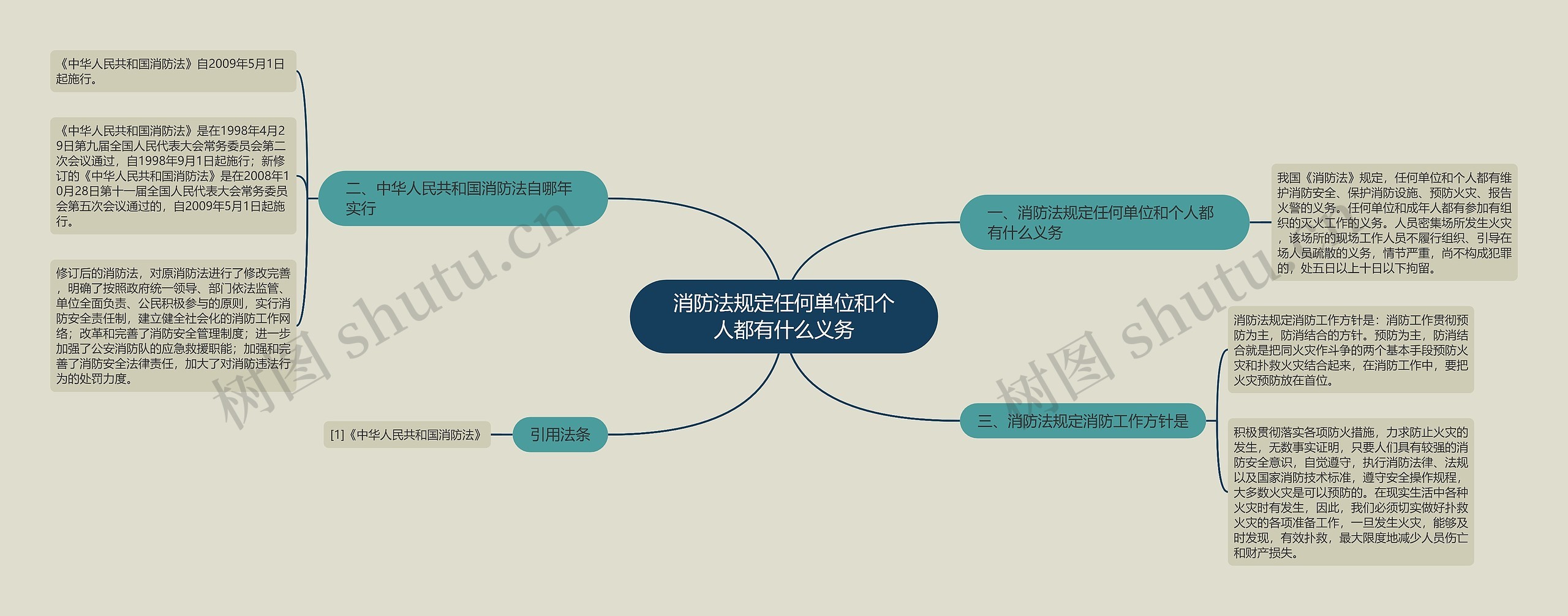 消防法规定任何单位和个人都有什么义务思维导图