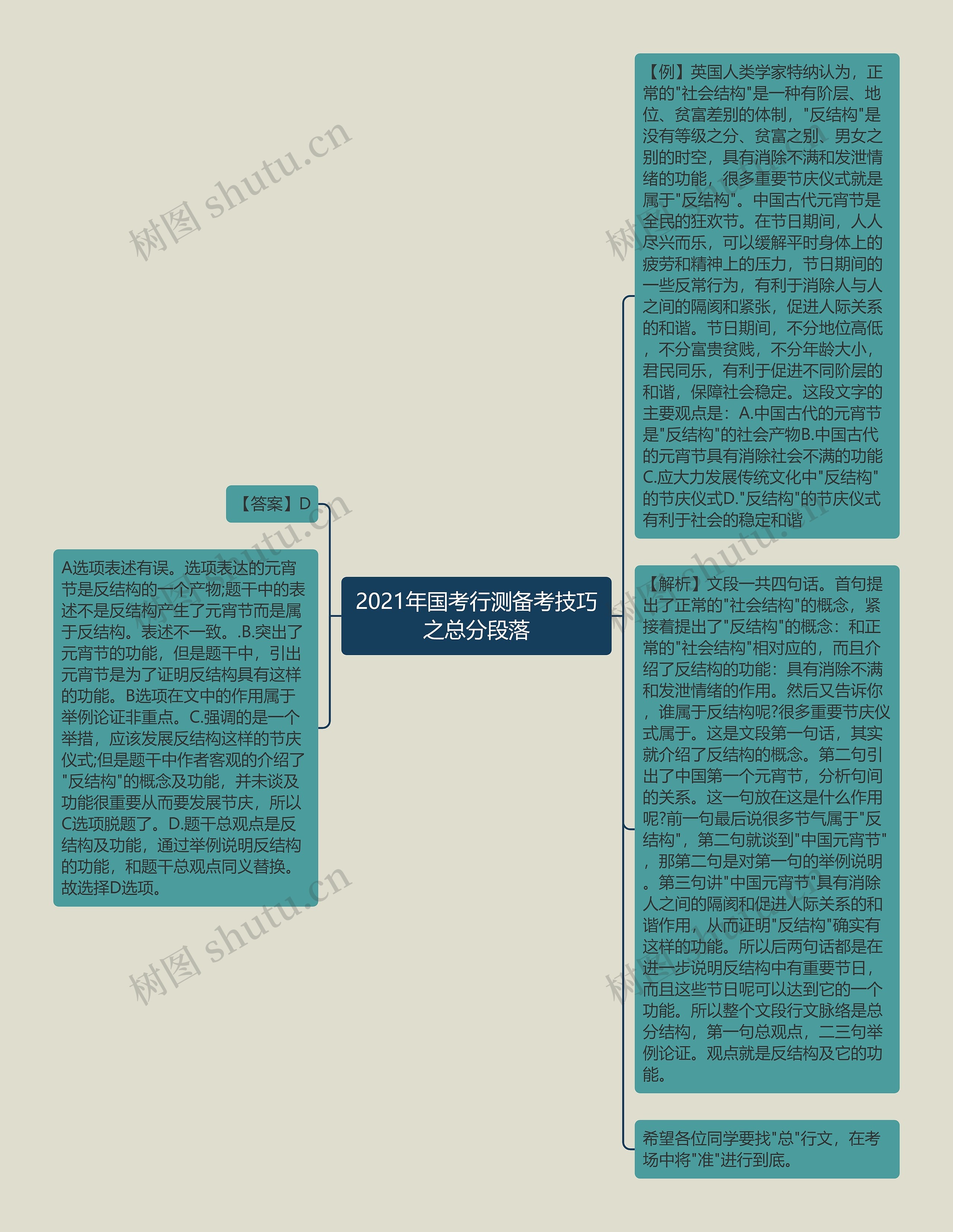 2021年国考行测备考技巧之总分段落思维导图