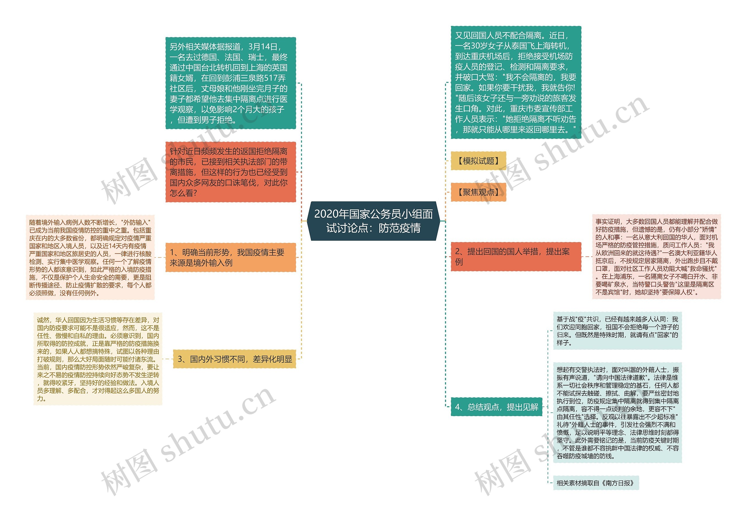 2020年国家公务员小组面试讨论点：防范疫情思维导图