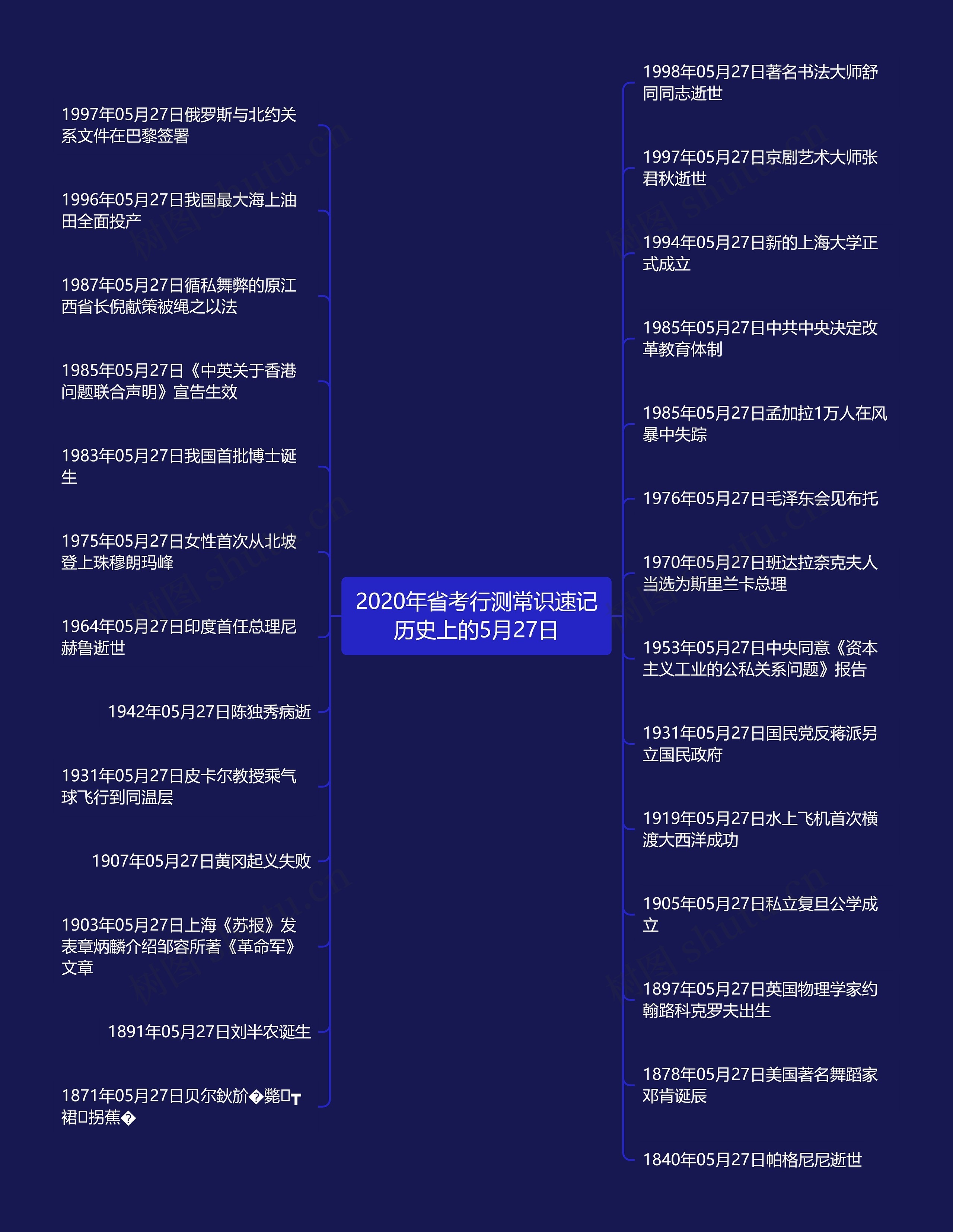 2020年省考行测常识速记历史上的5月27日