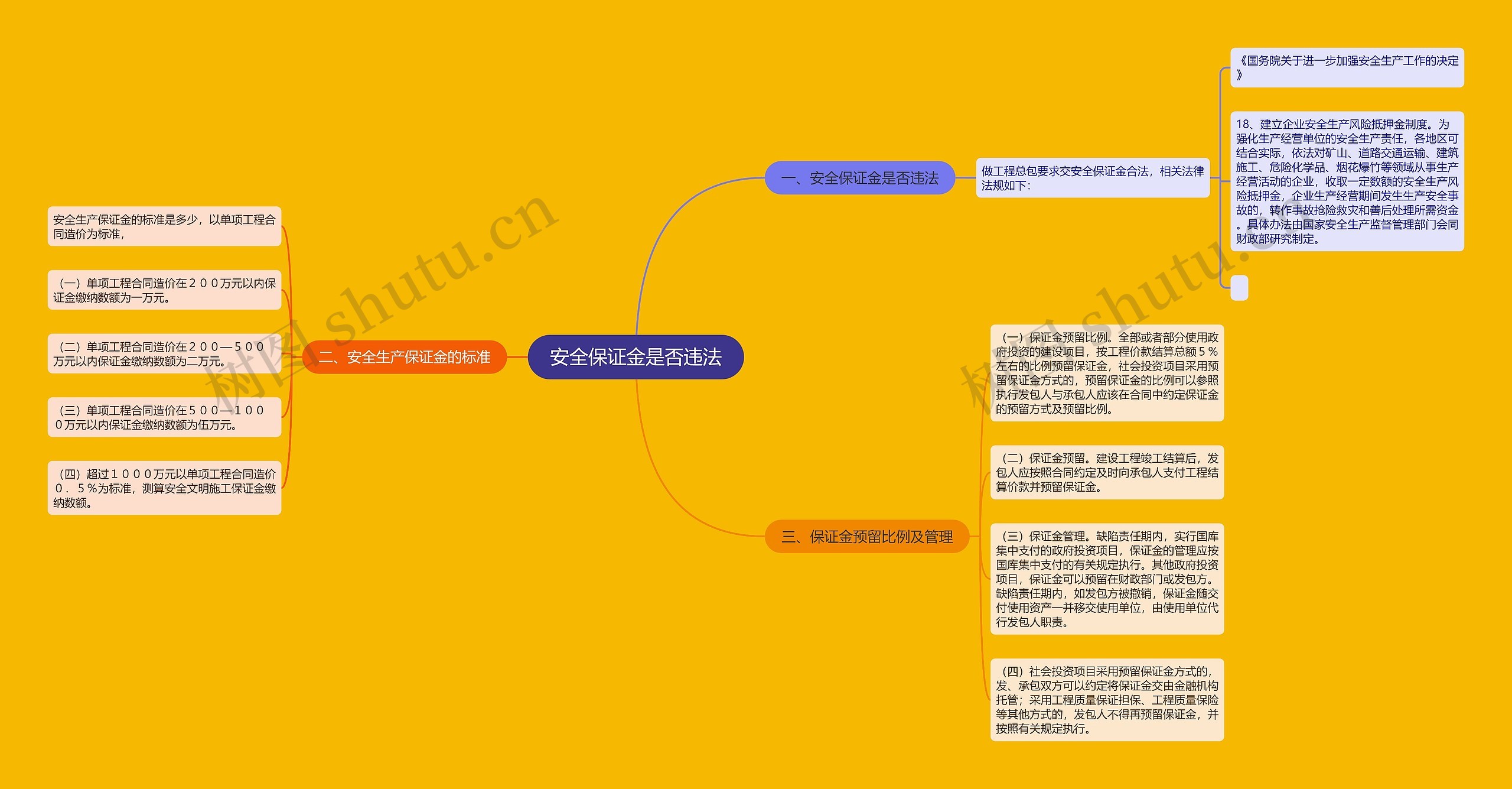 安全保证金是否违法思维导图