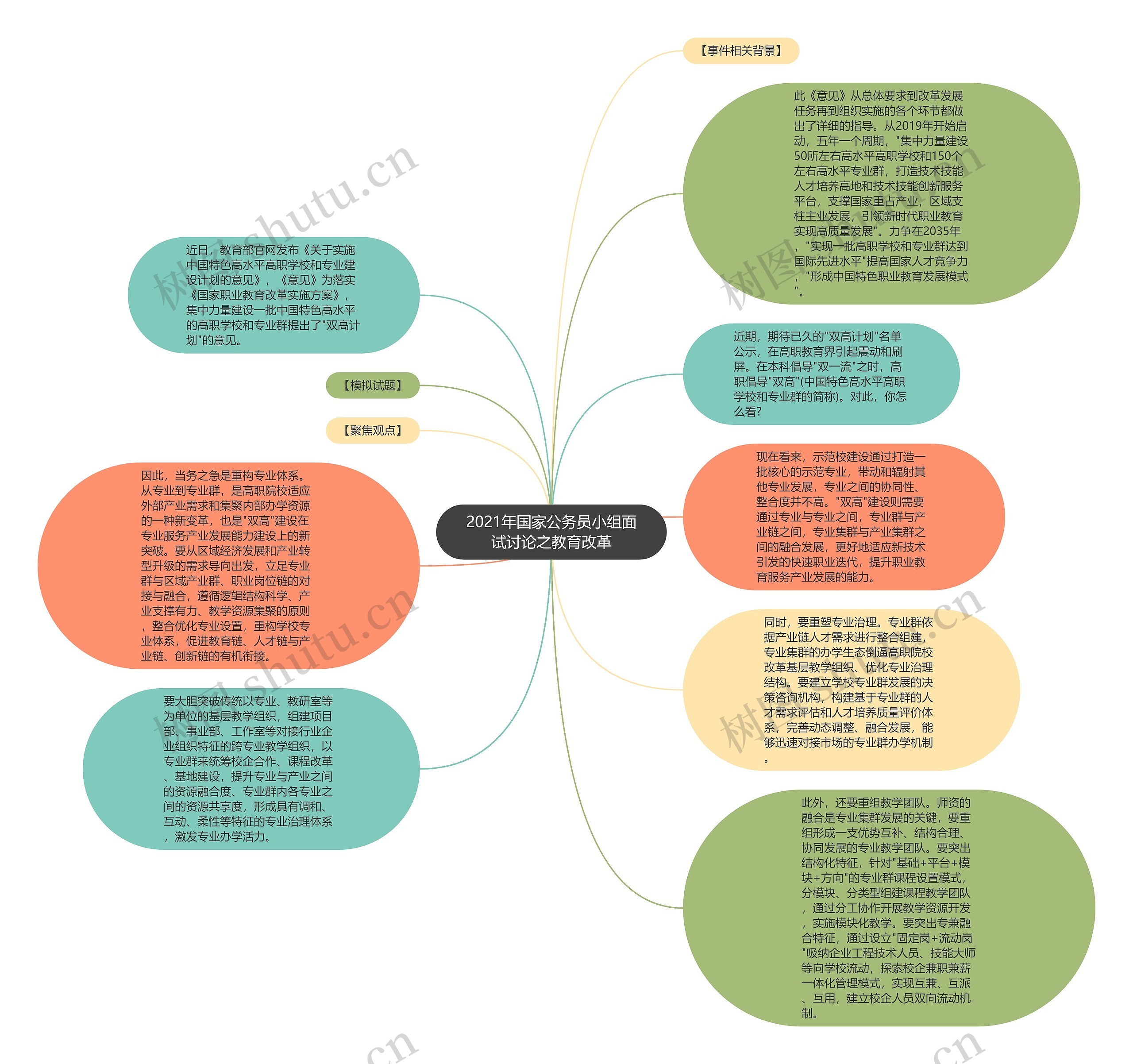 2021年国家公务员小组面试讨论之教育改革思维导图