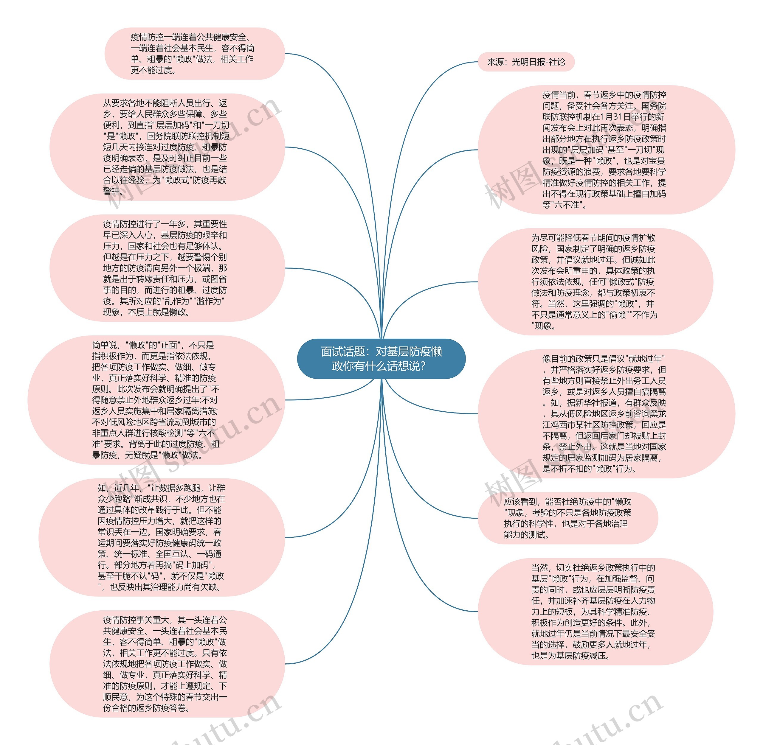 面试话题：对基层防疫懒政你有什么话想说？思维导图