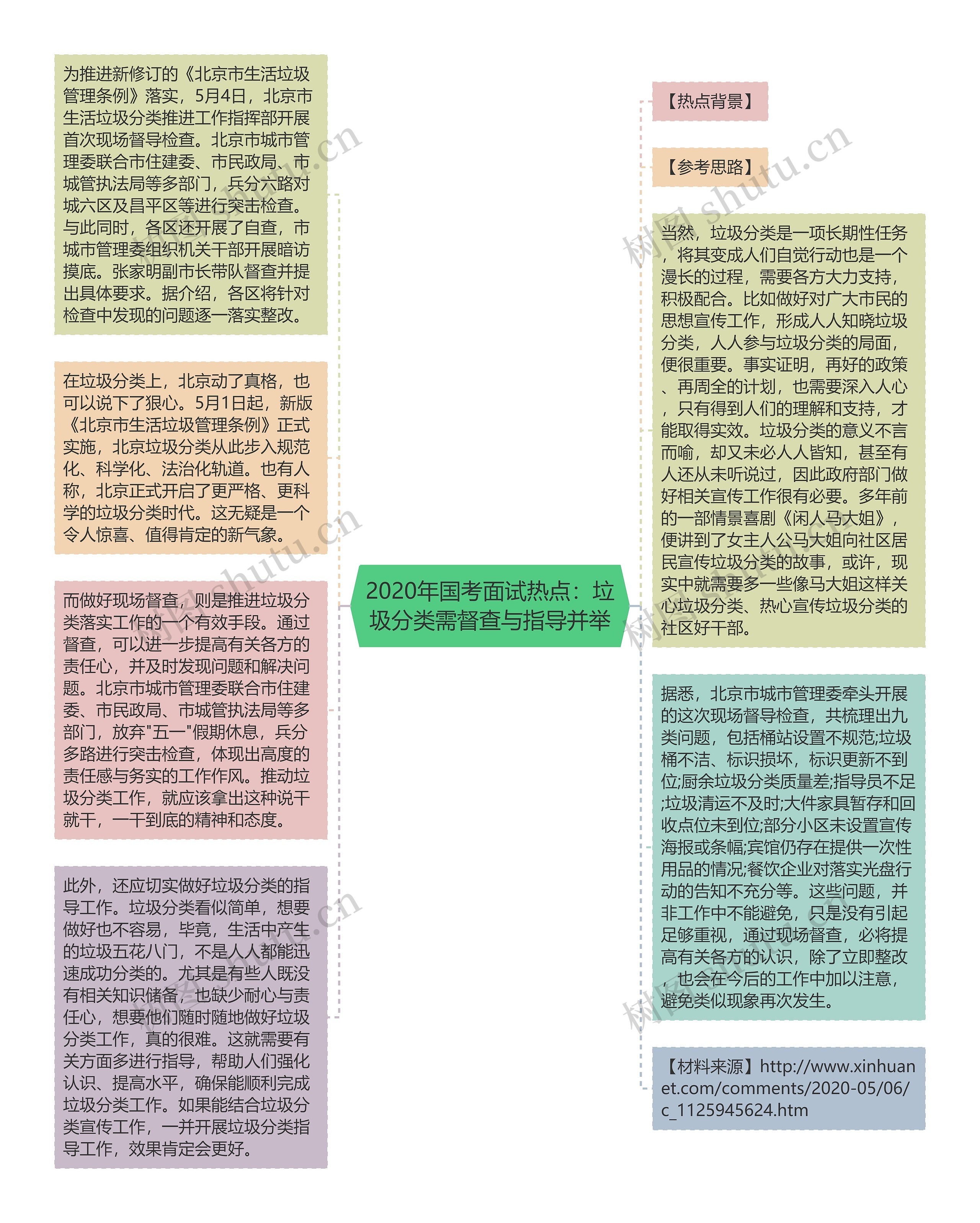 2020年国考面试热点：垃圾分类需督查与指导并举思维导图