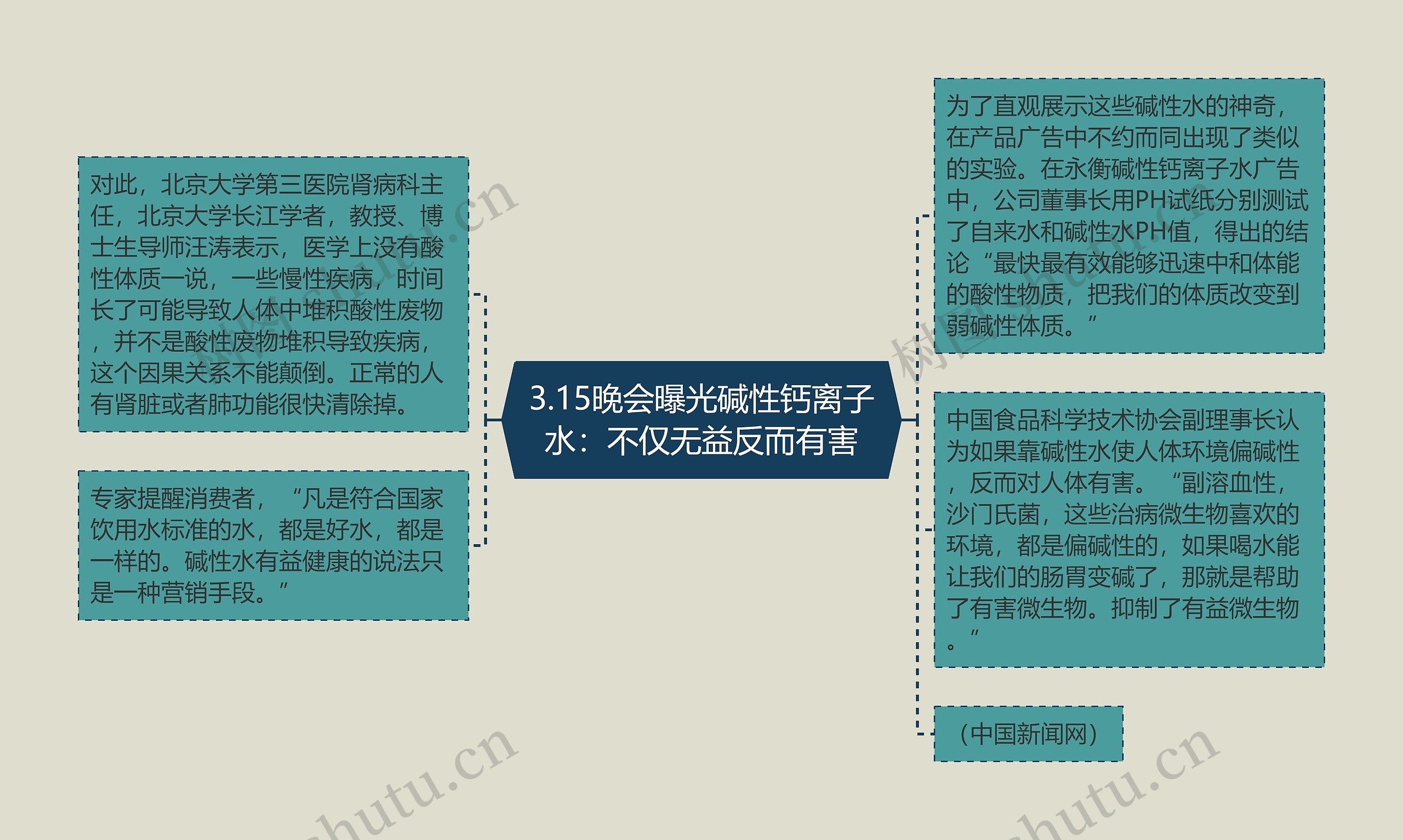 3.15晚会曝光碱性钙离子水：不仅无益反而有害思维导图