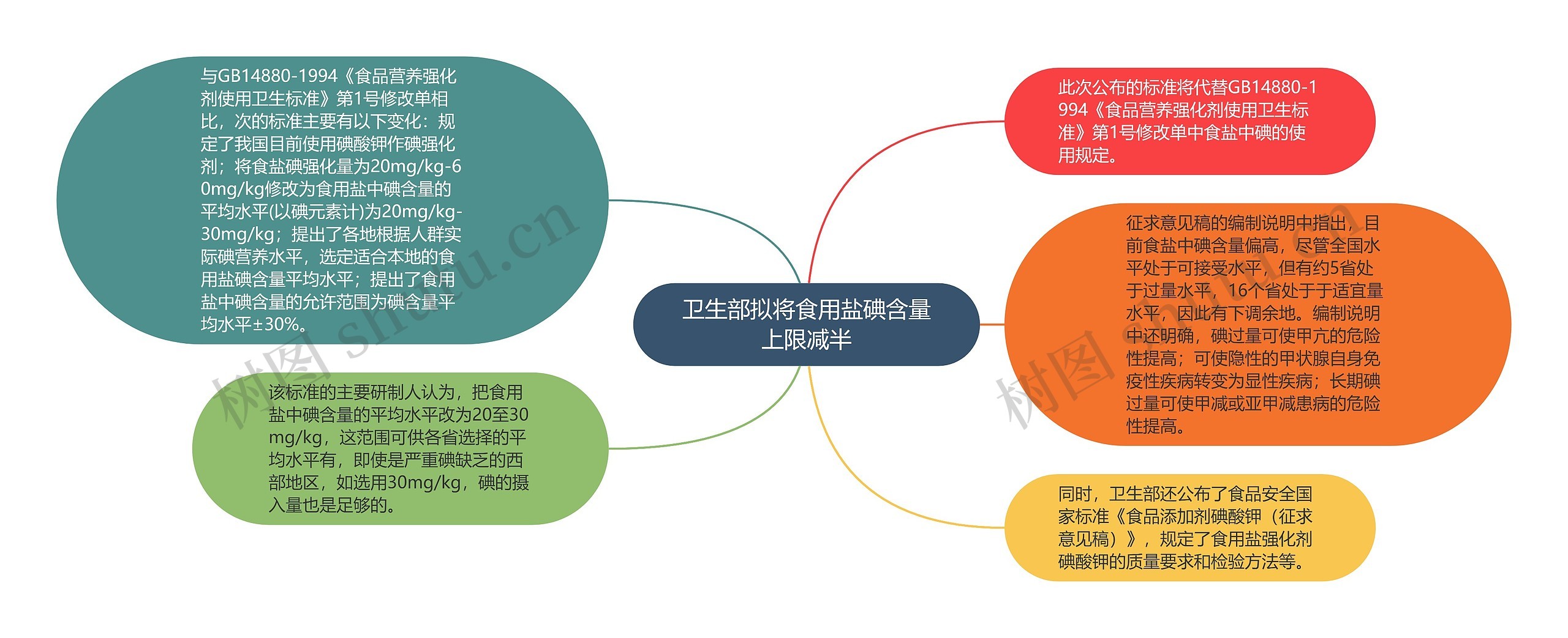 卫生部拟将食用盐碘含量上限减半