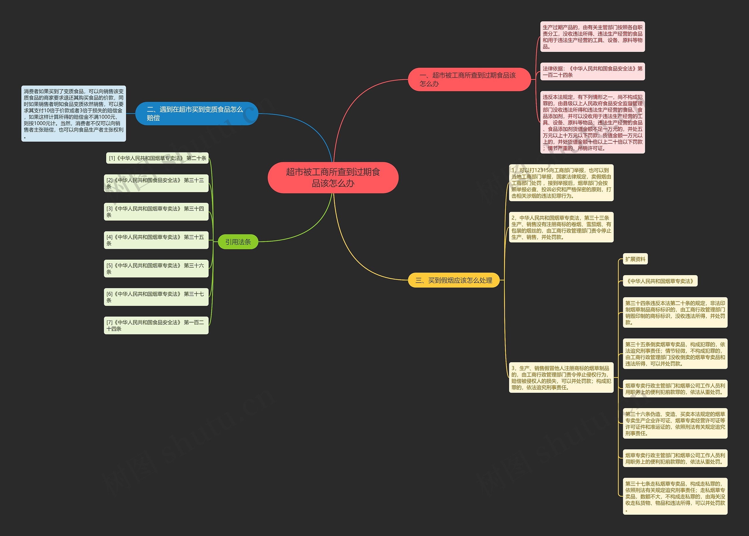 超市被工商所查到过期食品该怎么办思维导图