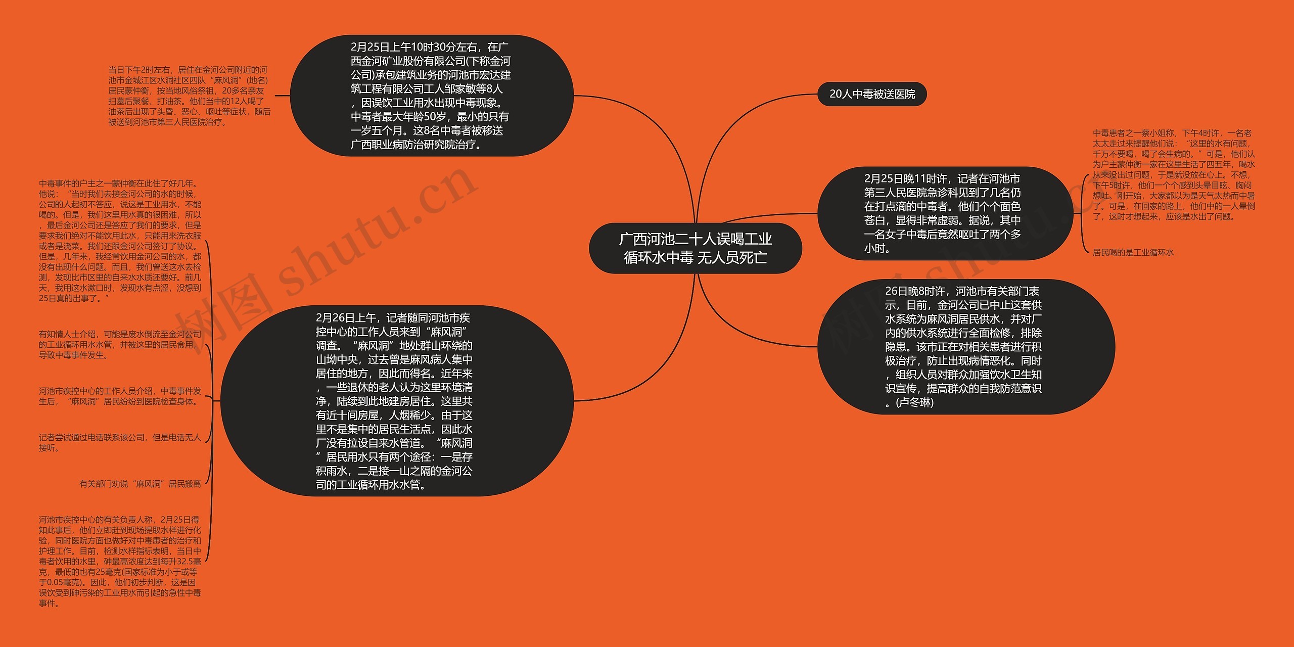 广西河池二十人误喝工业循环水中毒 无人员死亡思维导图