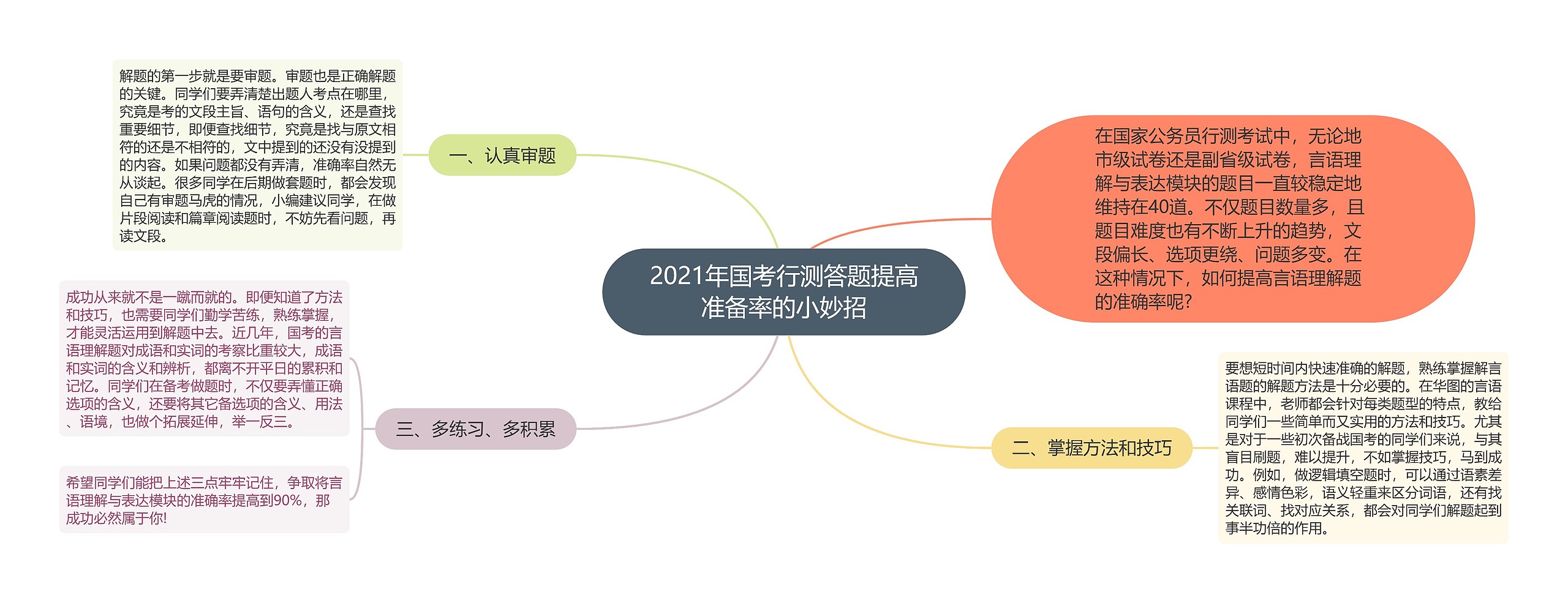 2021年国考行测答题提高准备率的小妙招思维导图