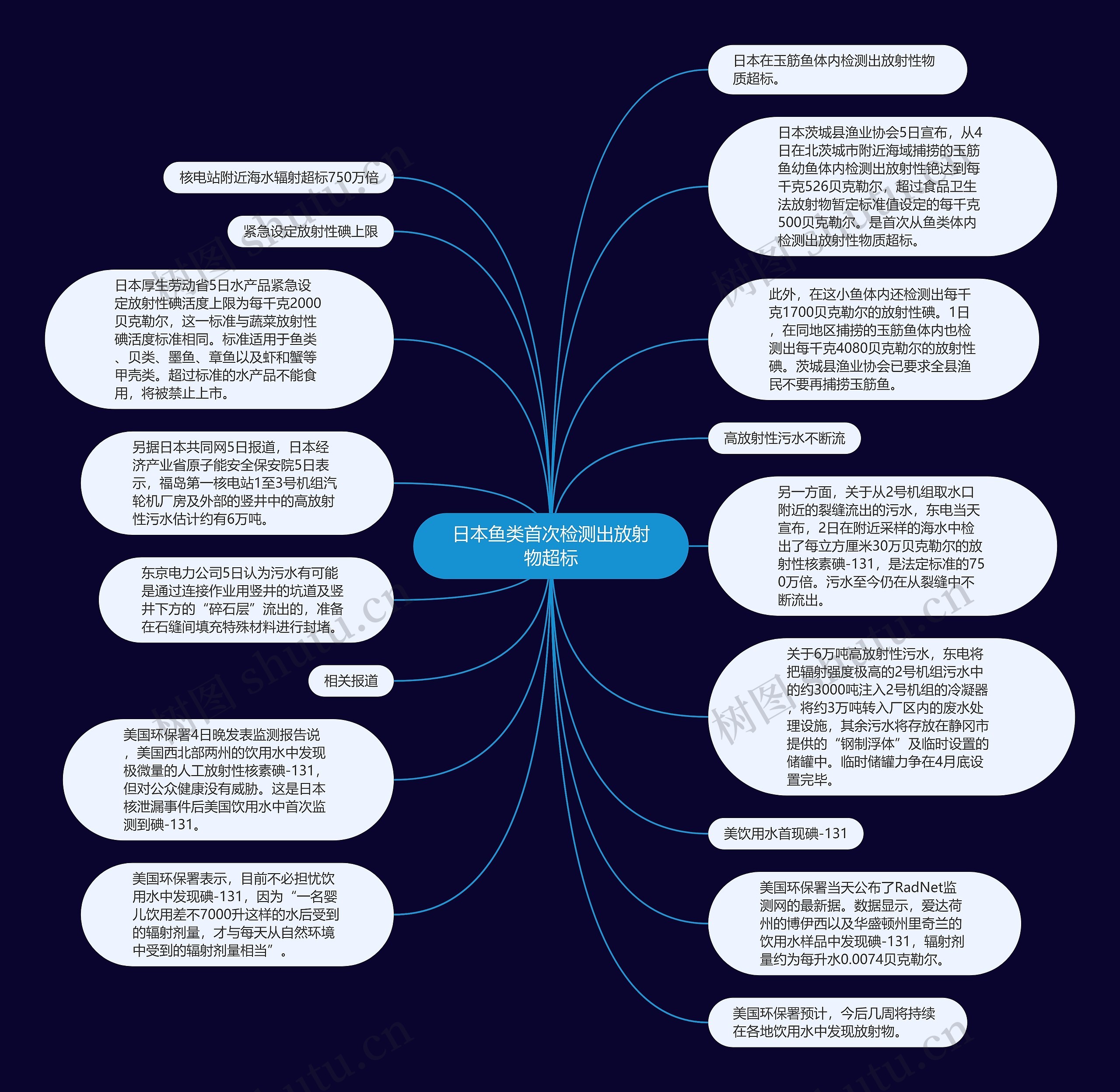 日本鱼类首次检测出放射物超标思维导图