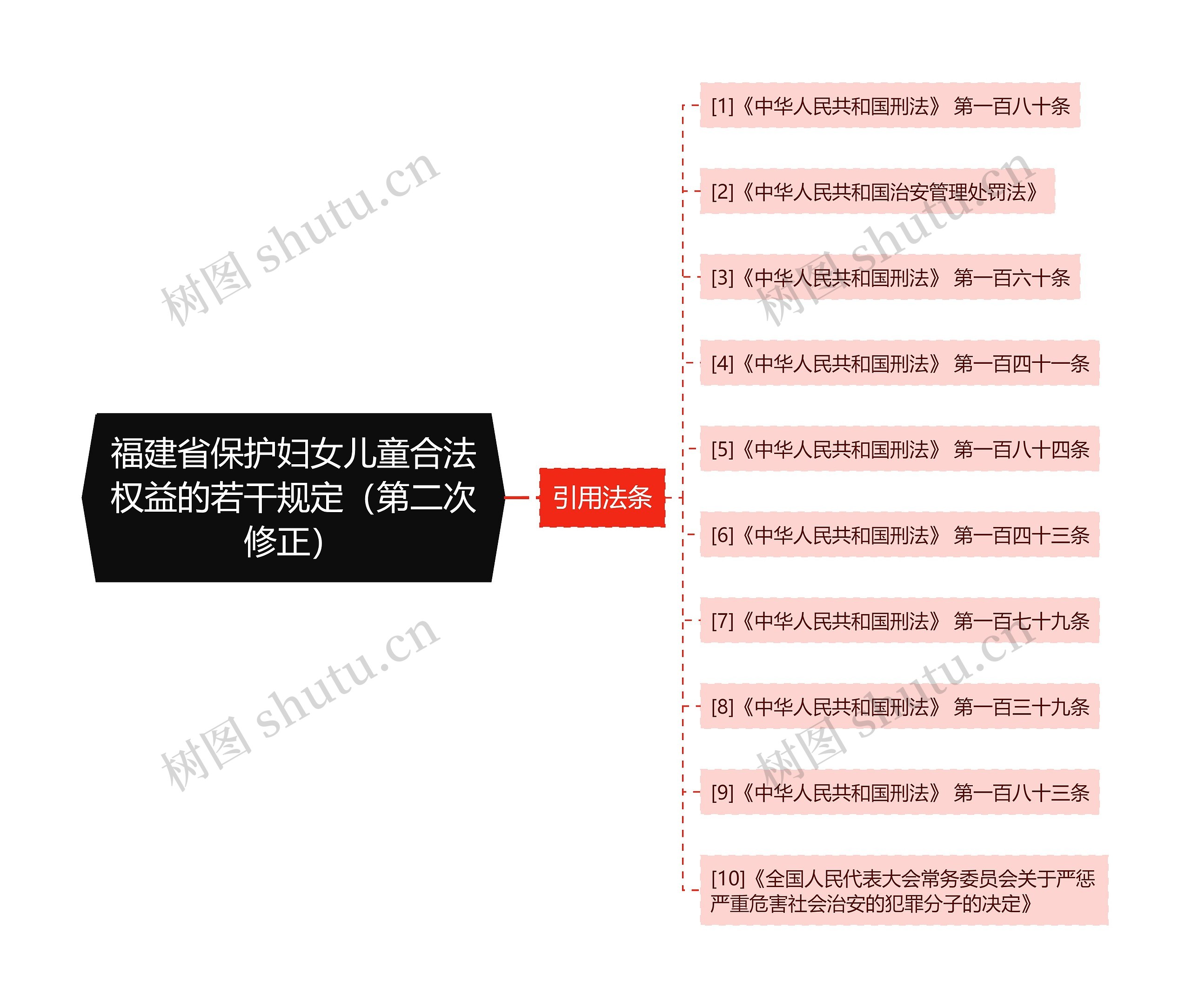 福建省保护妇女儿童合法权益的若干规定（第二次修正）思维导图