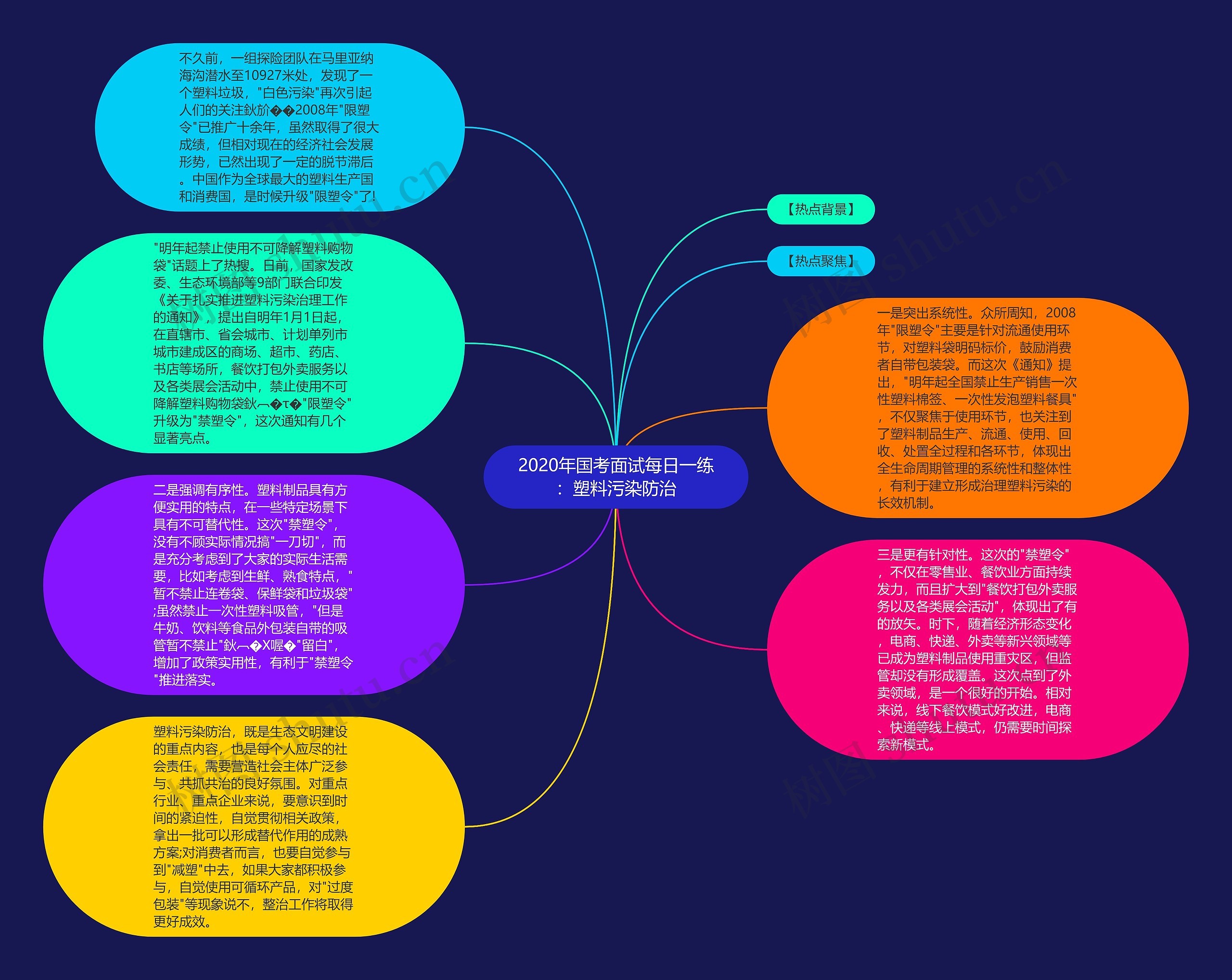 2020年国考面试每日一练：塑料污染防治