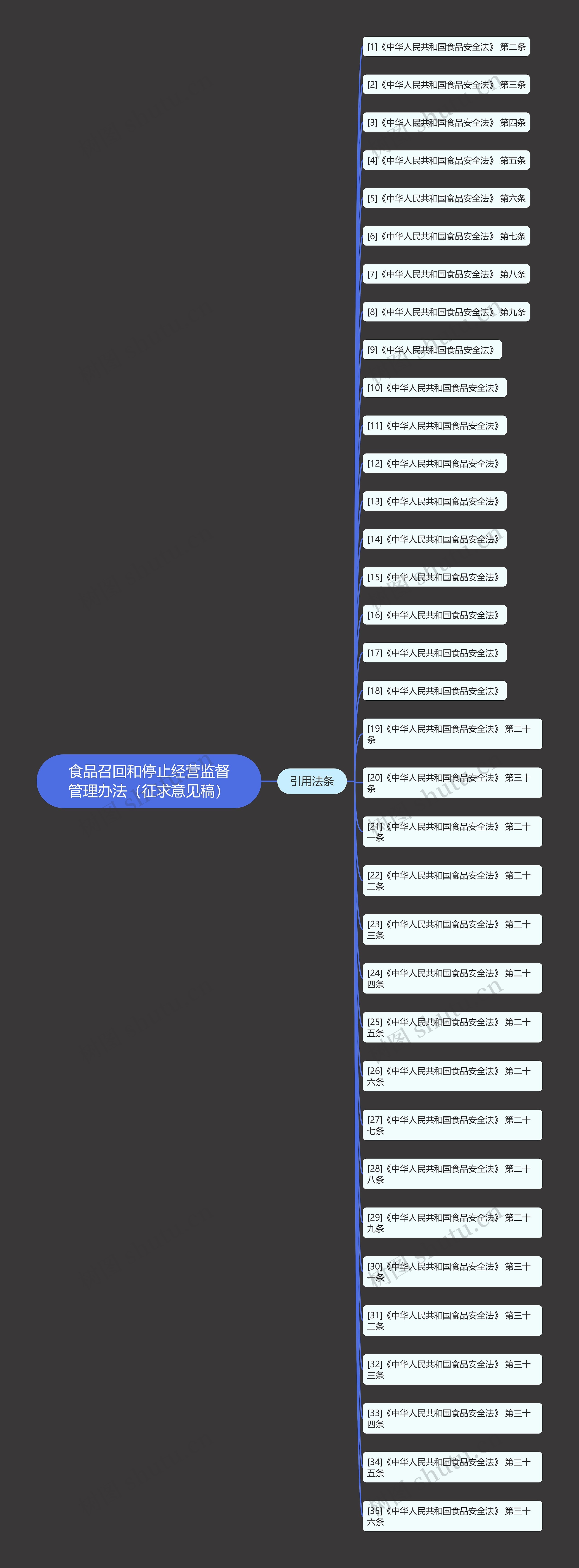 食品召回和停止经营监督管理办法（征求意见稿）思维导图