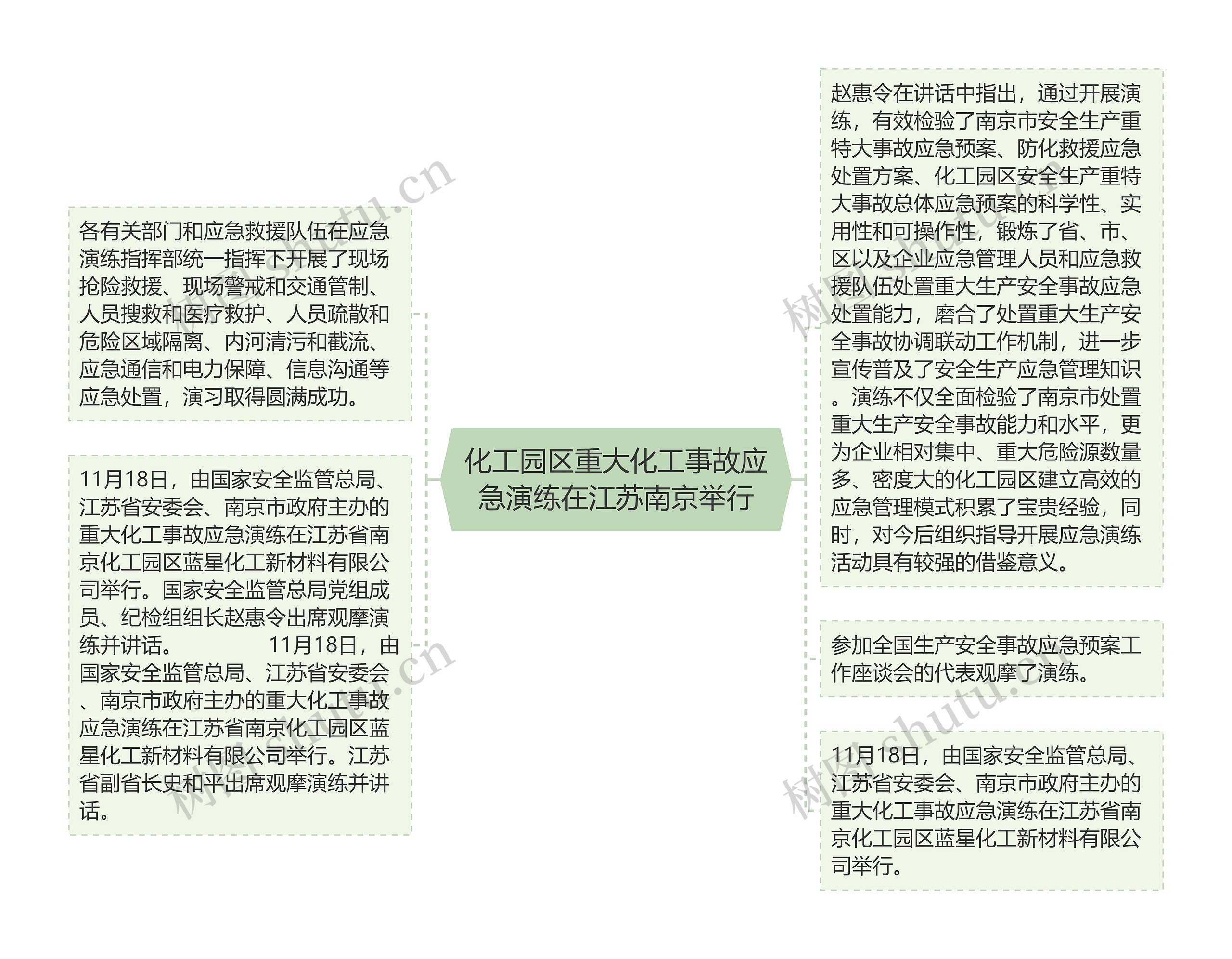 化工园区重大化工事故应急演练在江苏南京举行思维导图