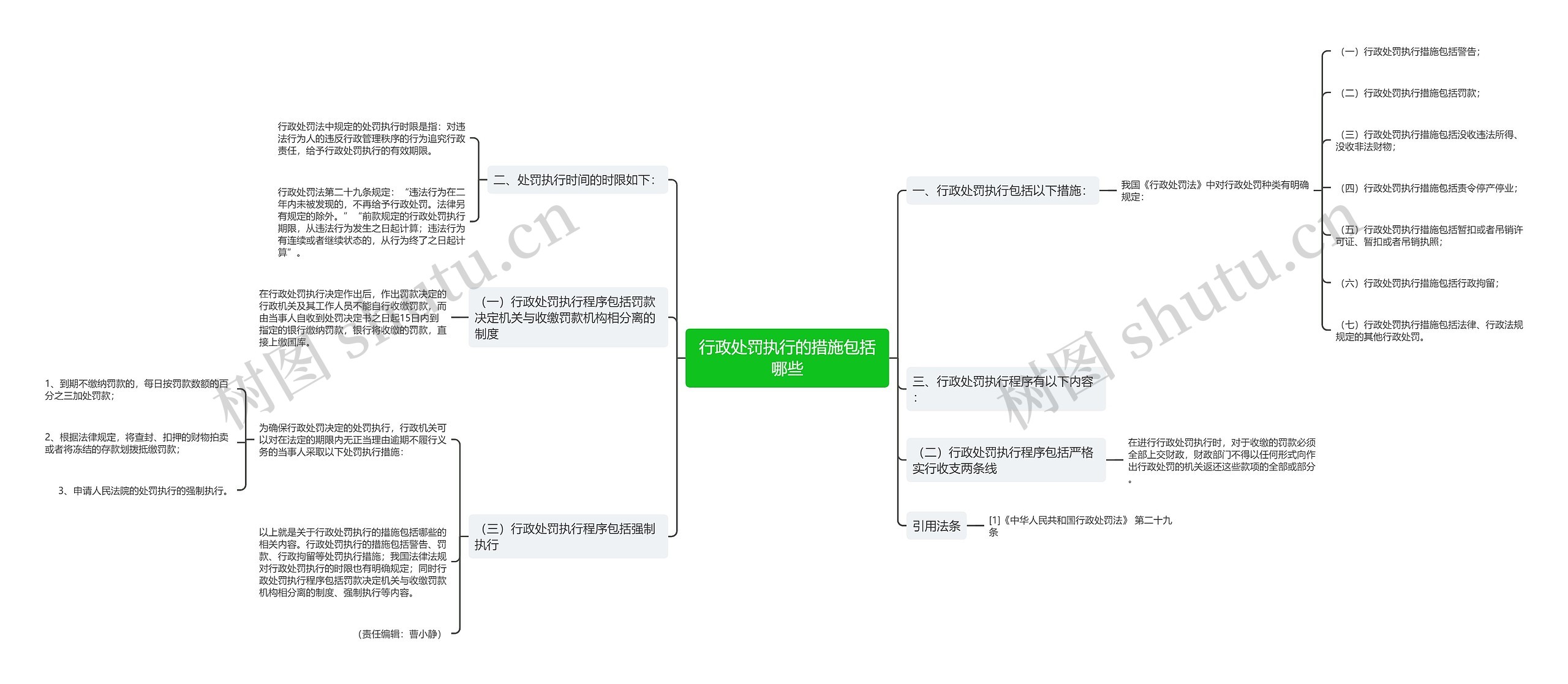 行政处罚执行的措施包括哪些思维导图
