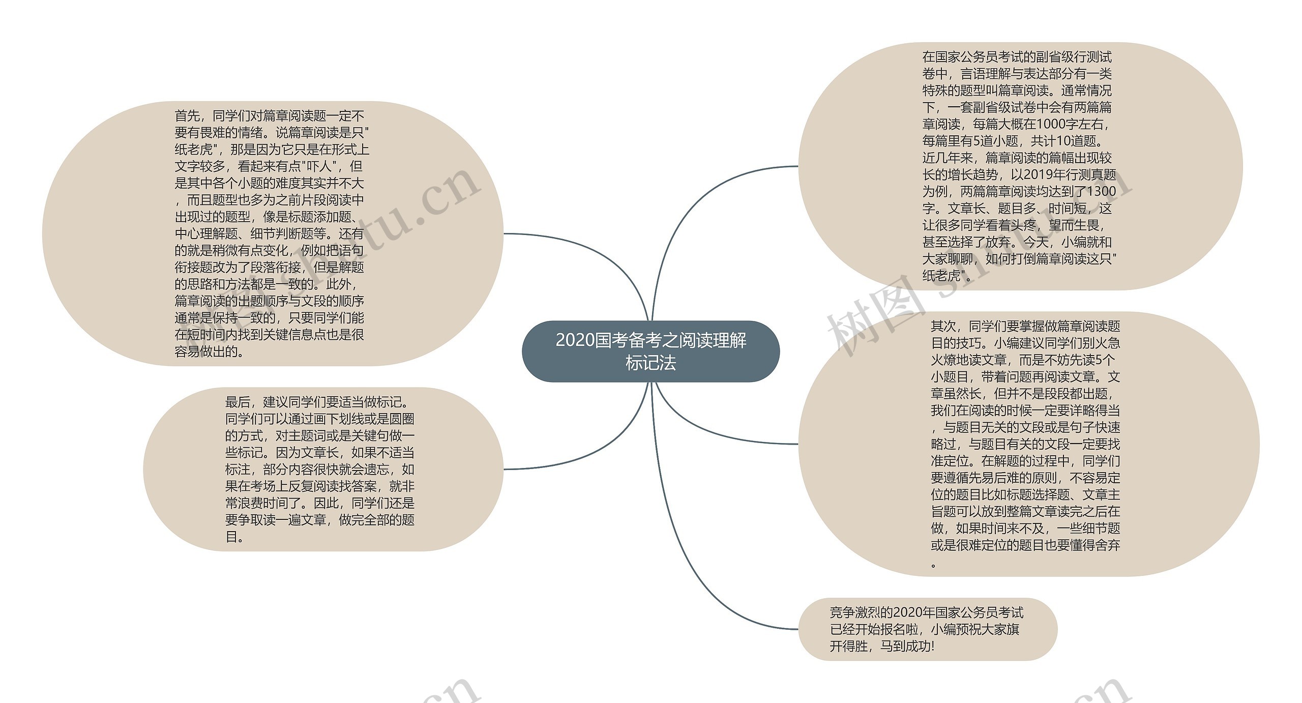 2020国考备考之阅读理解标记法