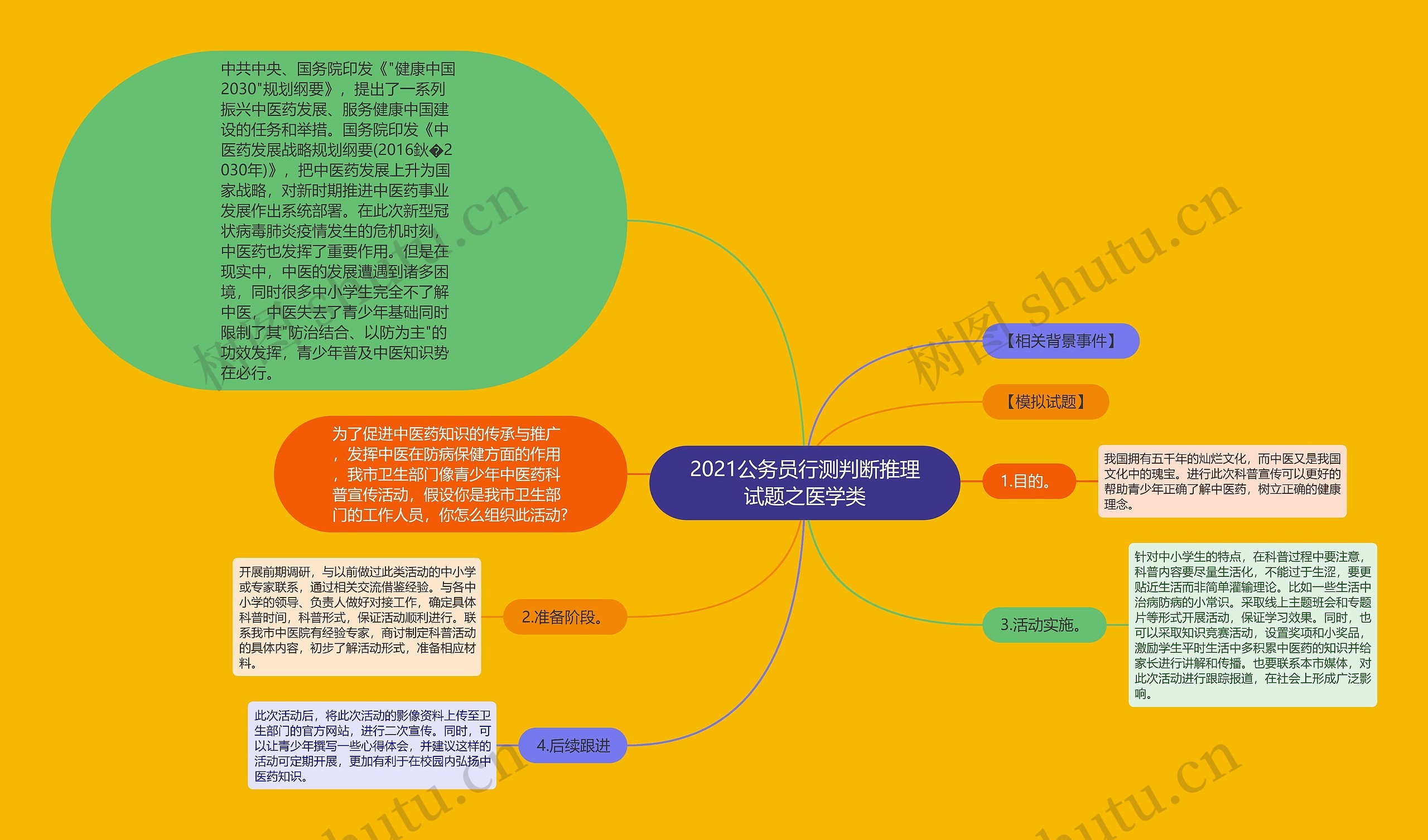 2021公务员行测判断推理试题之医学类思维导图