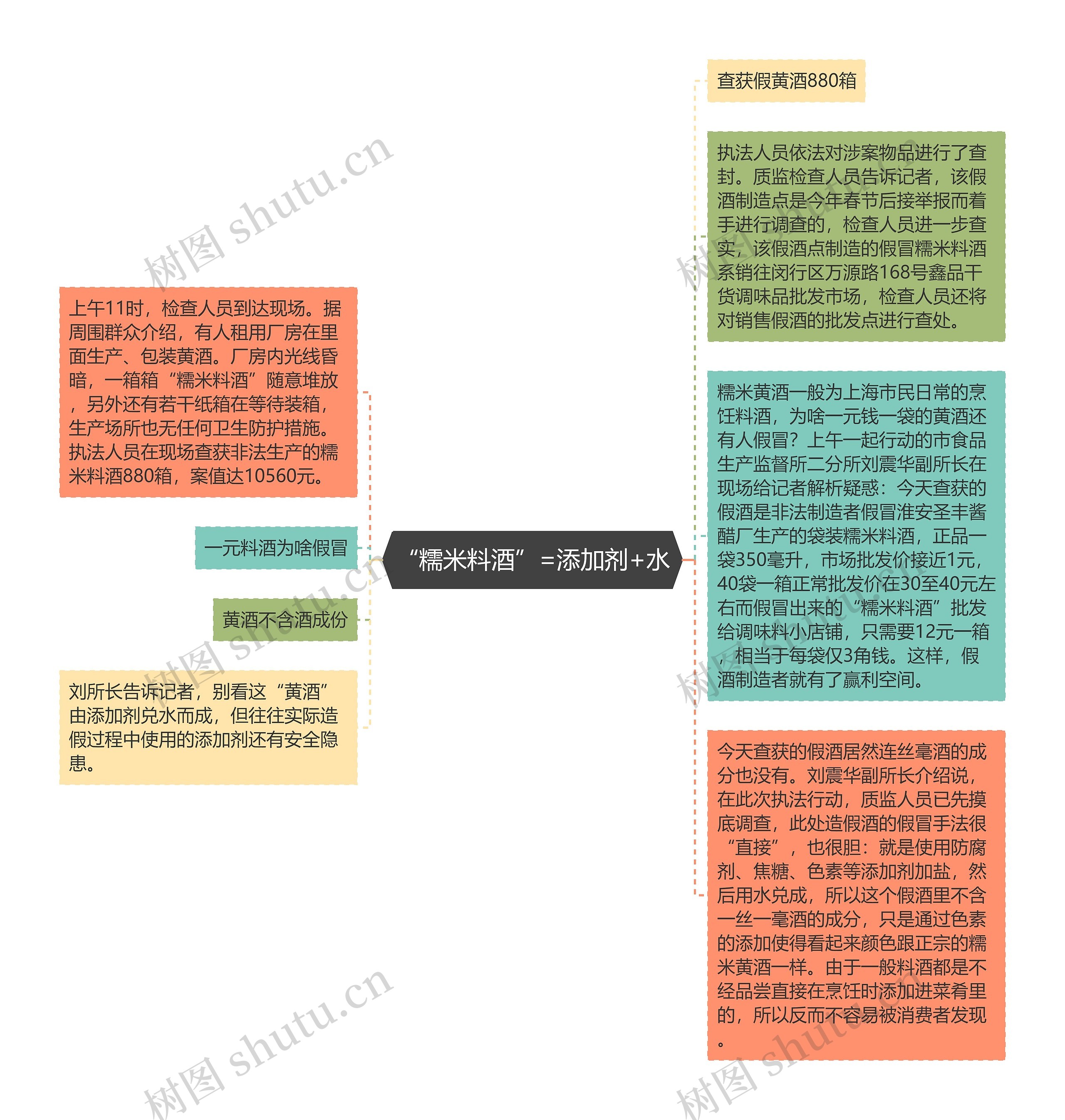 “糯米料酒”=添加剂+水思维导图