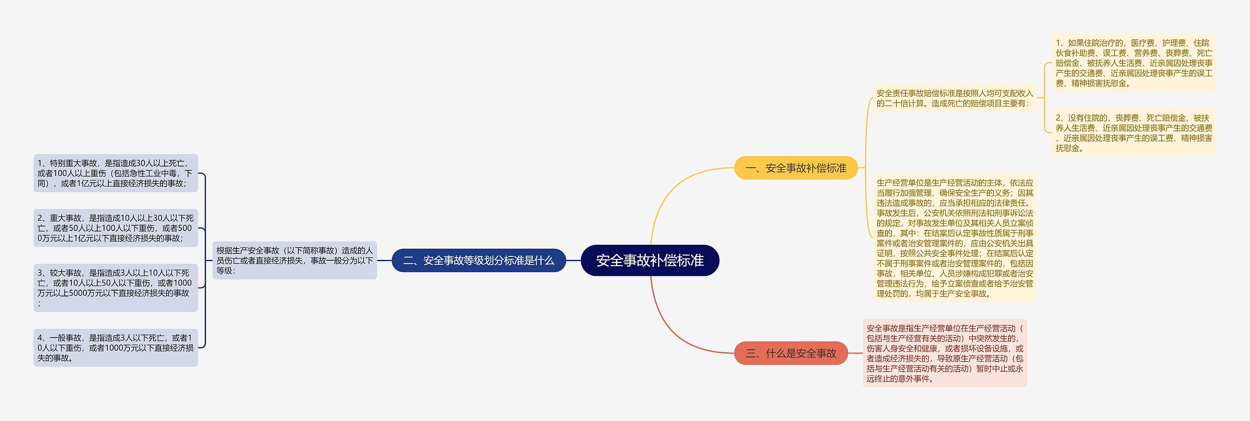 安全事故补偿标准