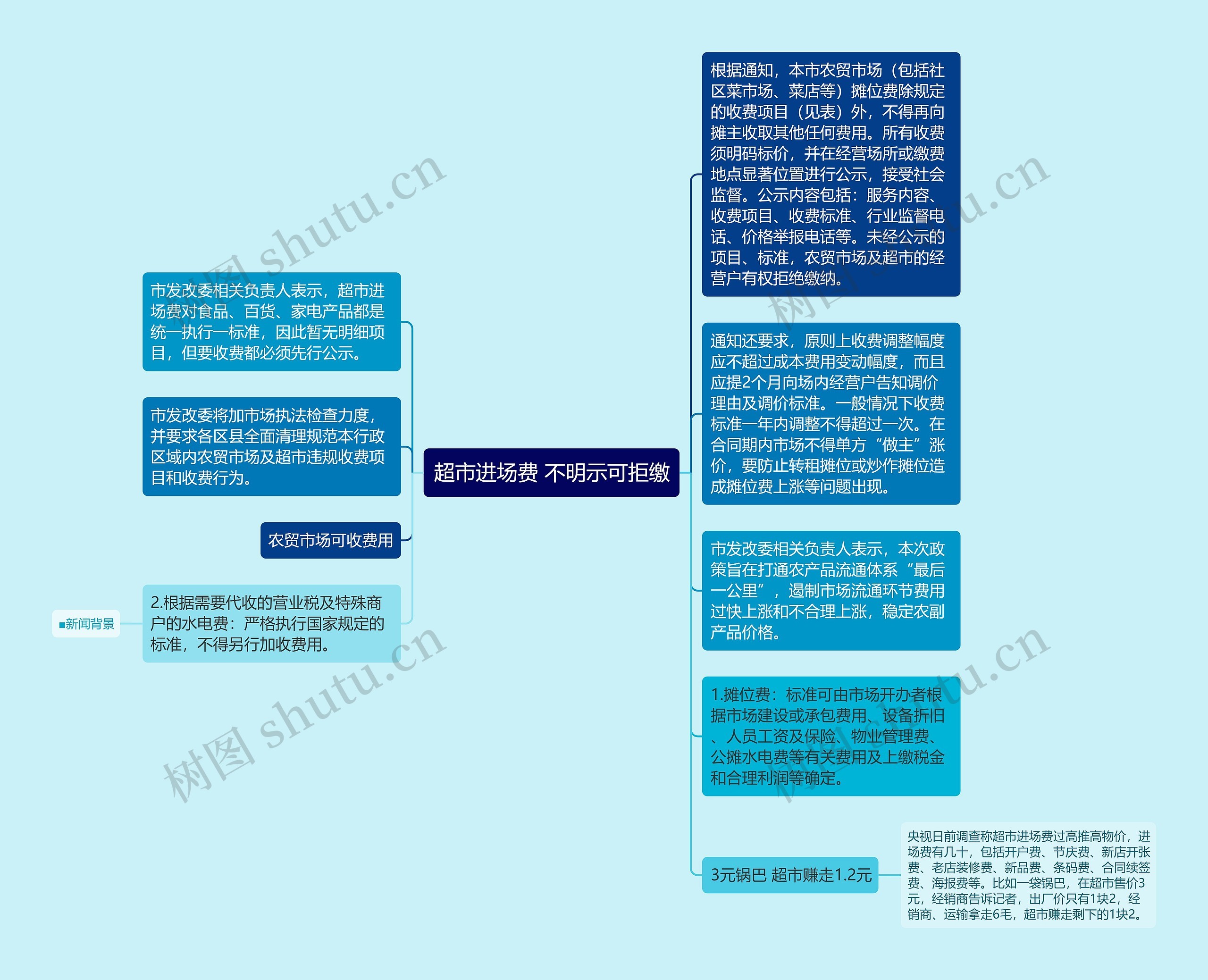 超市进场费 不明示可拒缴思维导图