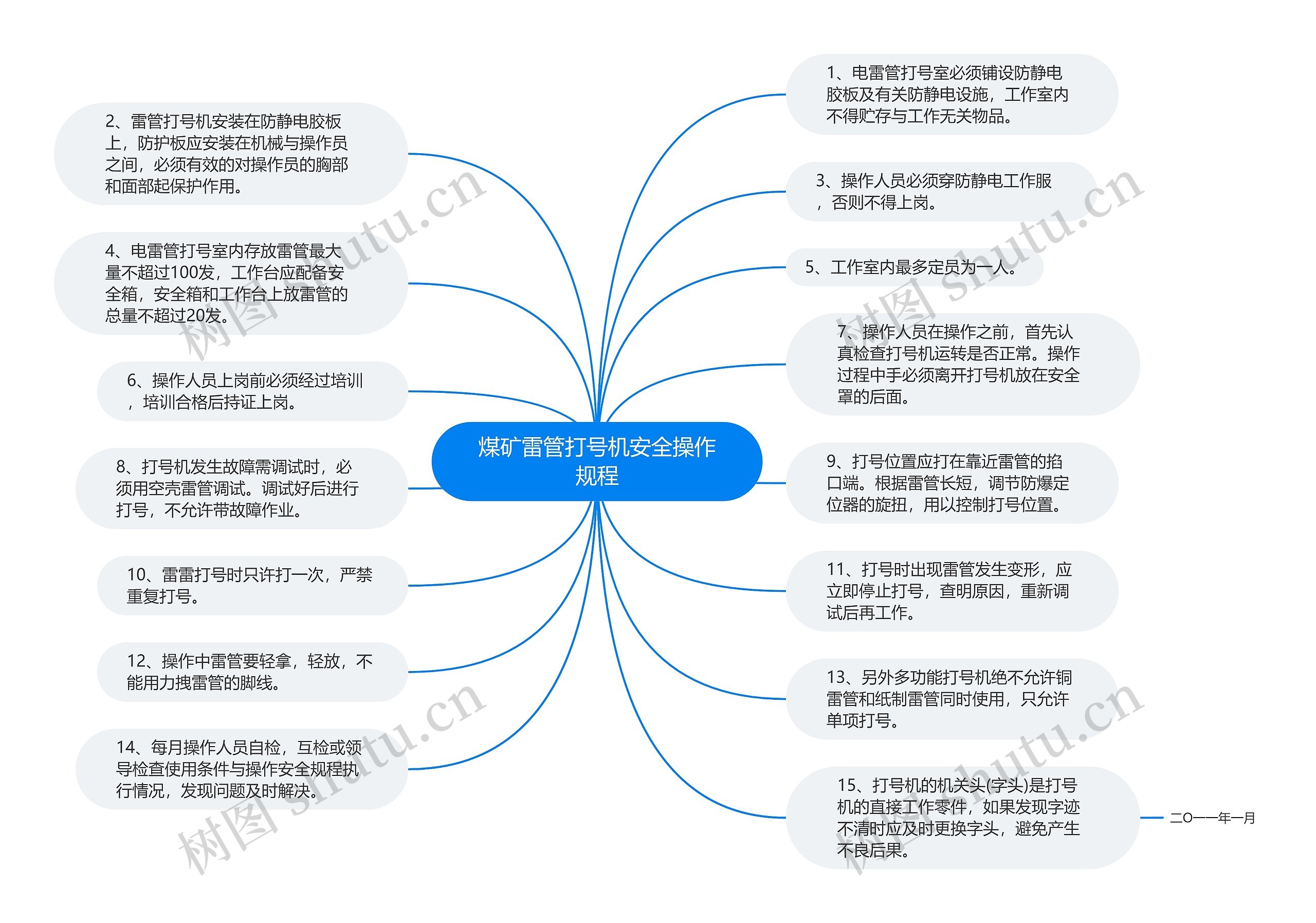 煤矿雷管打号机安全操作规程思维导图