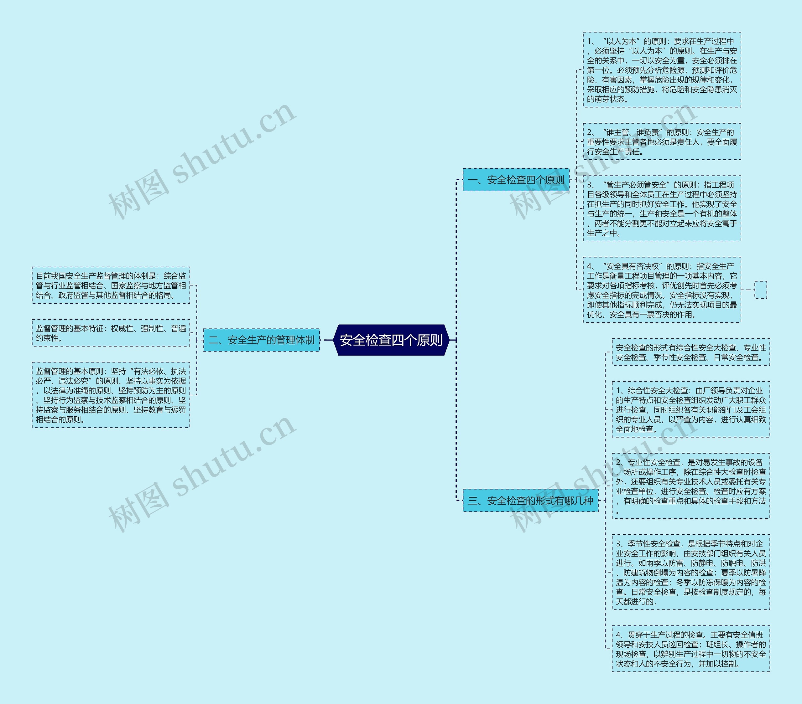 安全检查四个原则思维导图