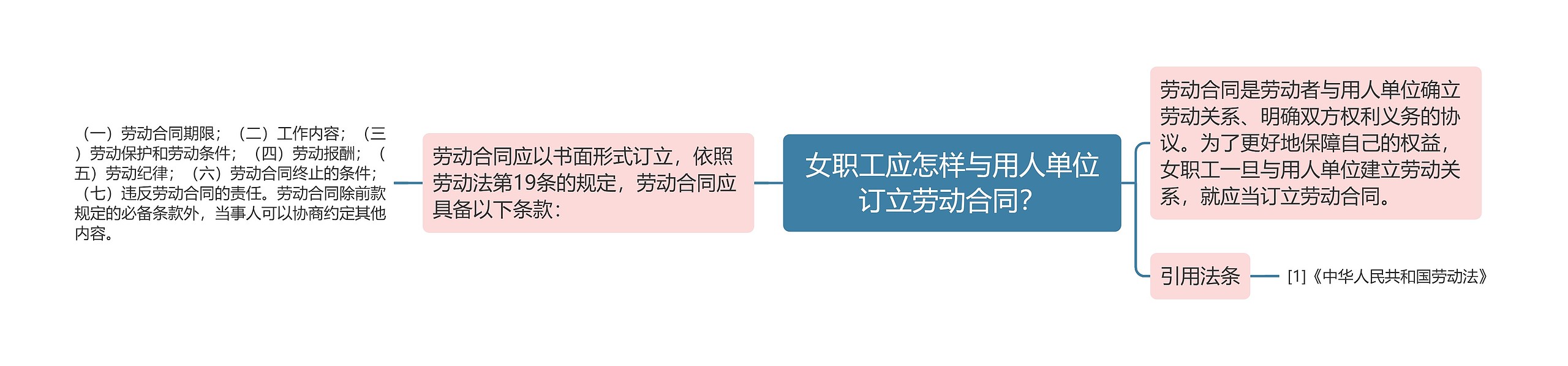 女职工应怎样与用人单位订立劳动合同？