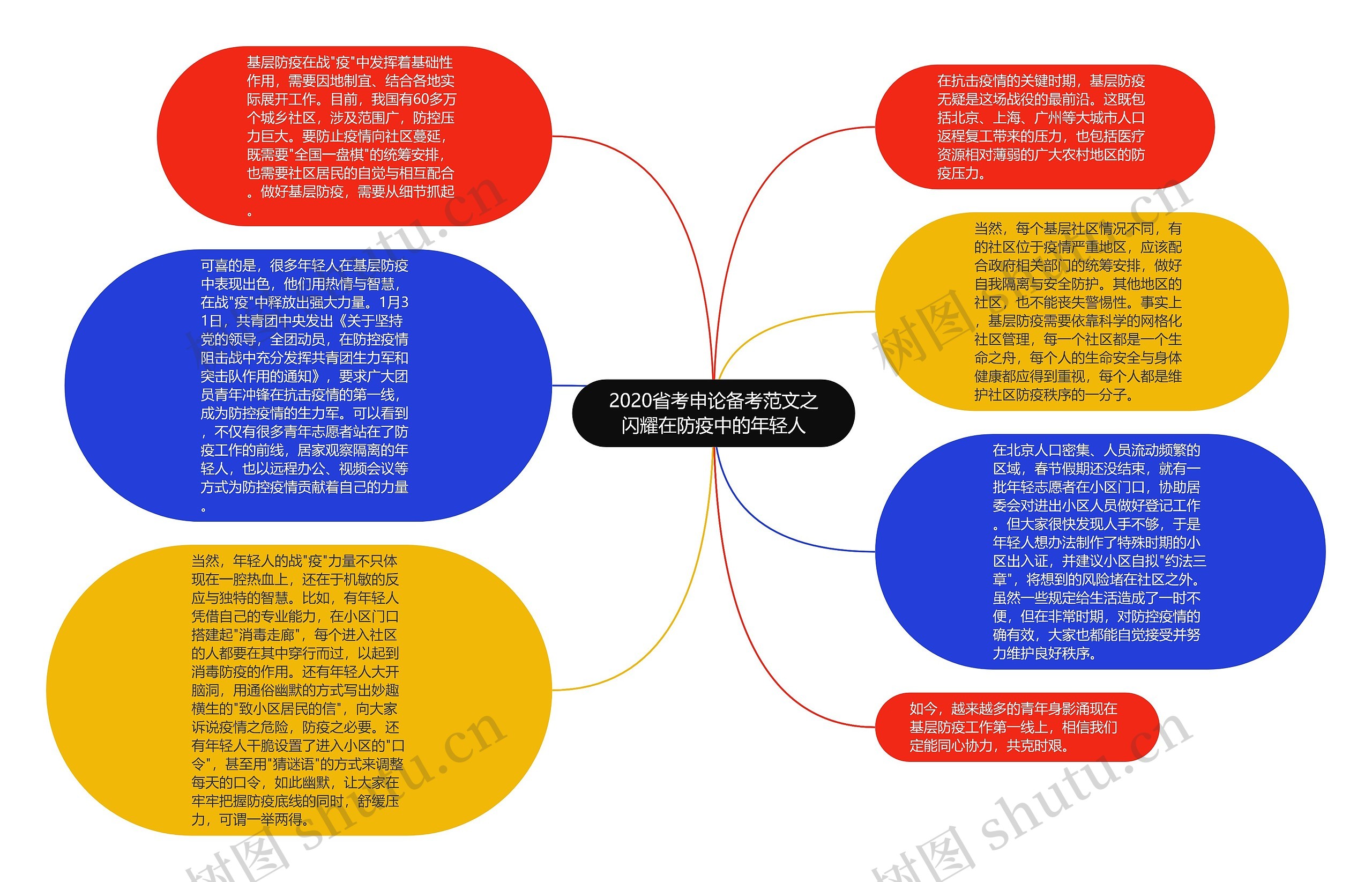 2020省考申论备考范文之闪耀在防疫中的年轻人思维导图