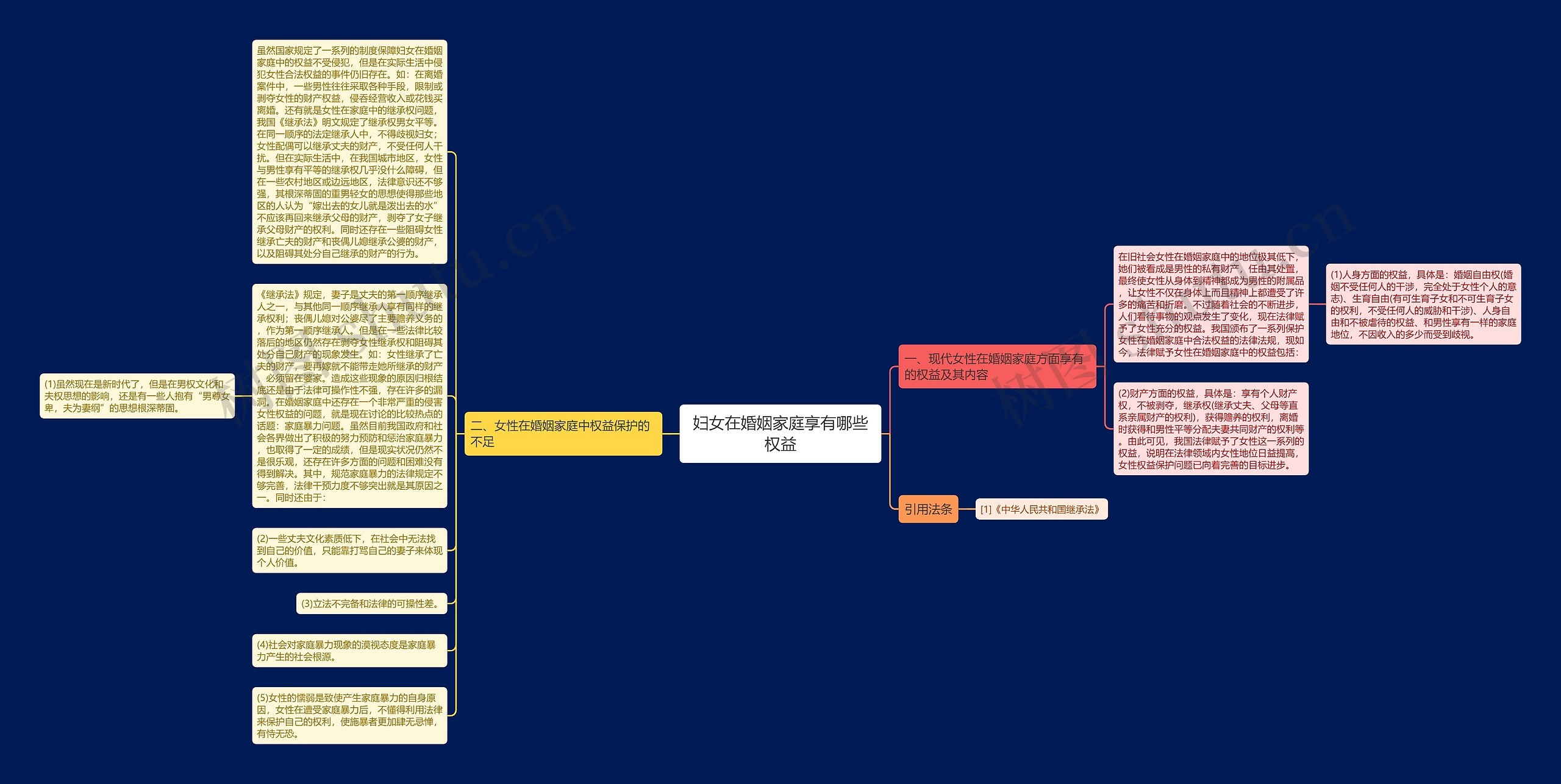 妇女在婚姻家庭享有哪些权益思维导图