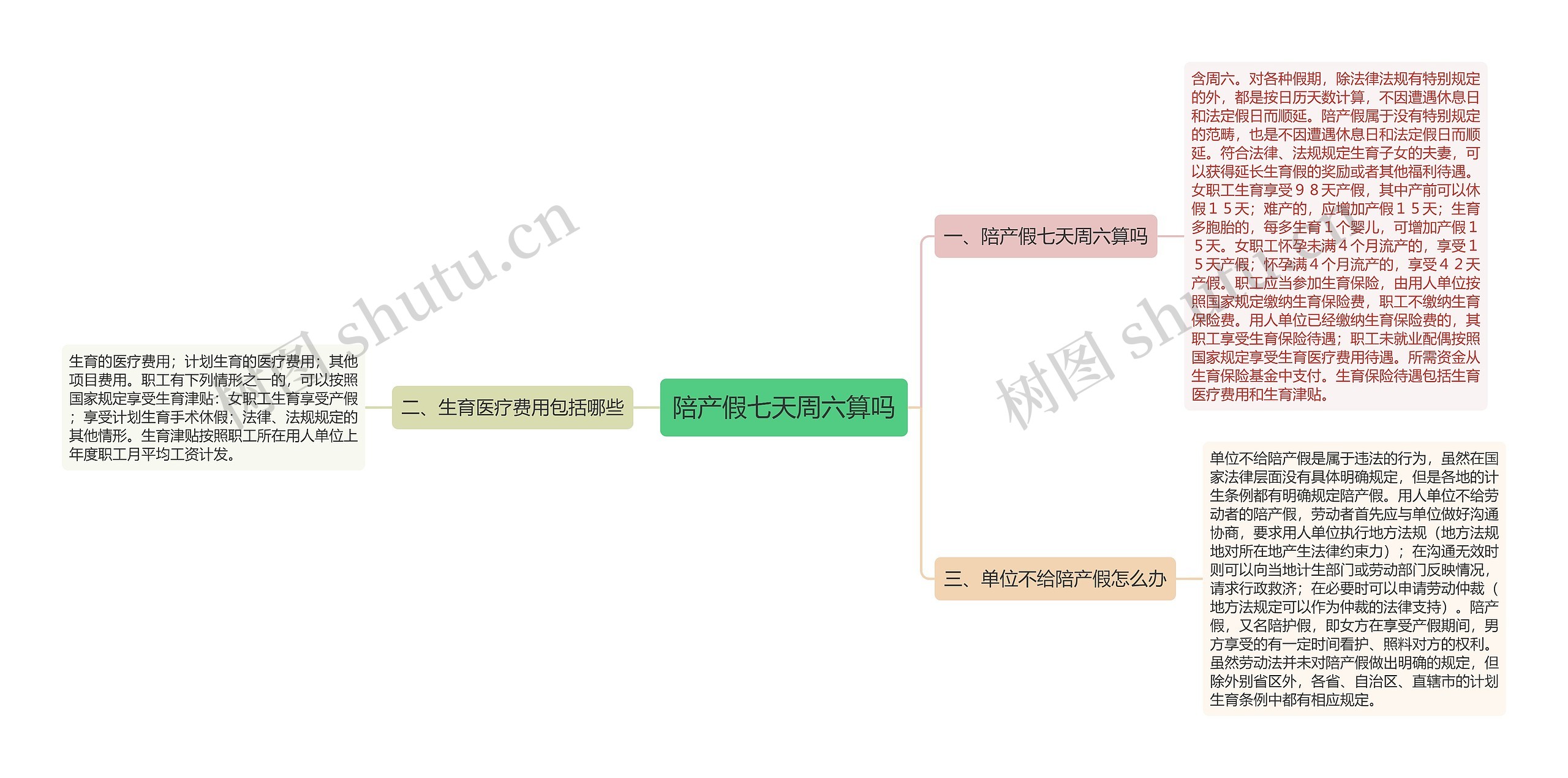 陪产假七天周六算吗思维导图