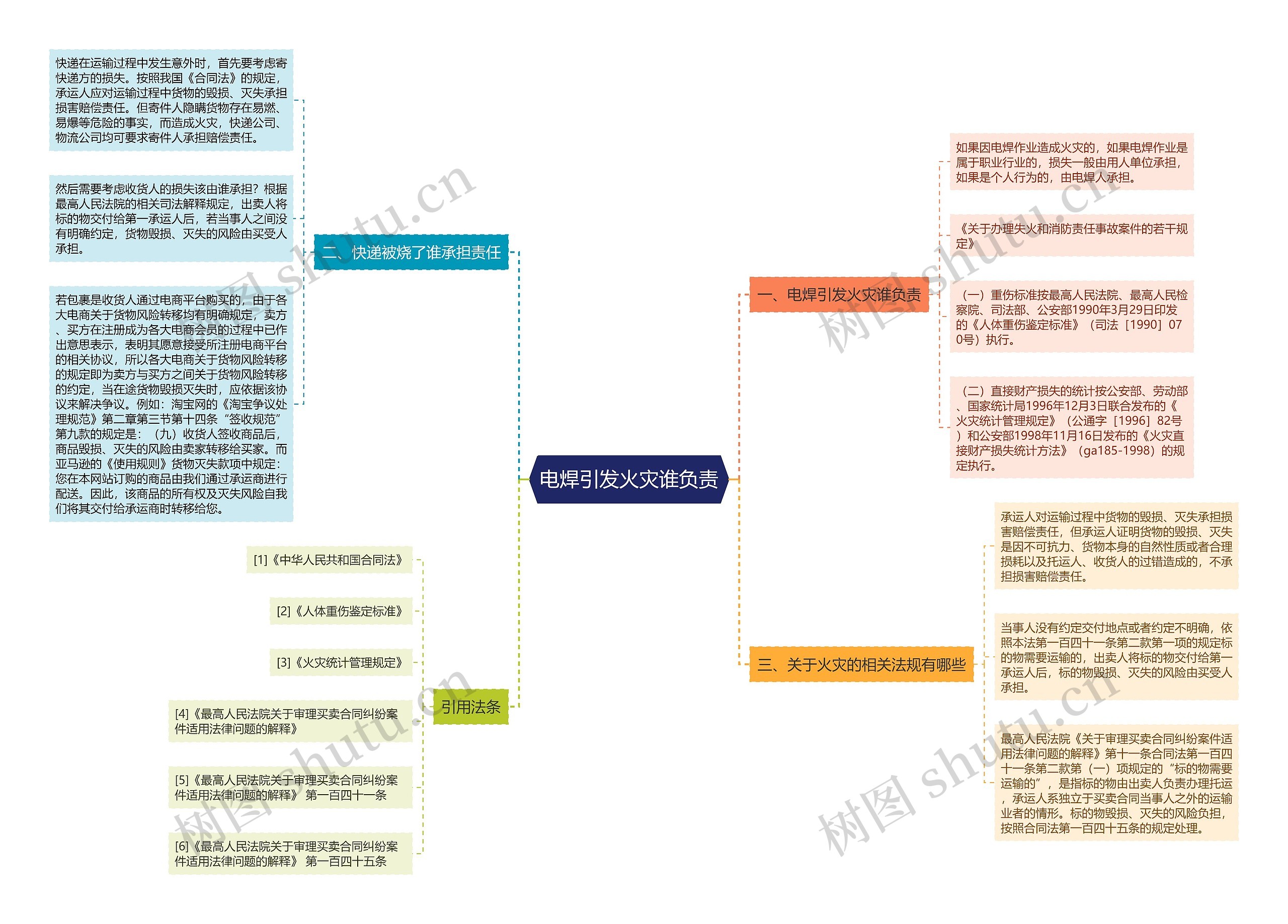 电焊引发火灾谁负责