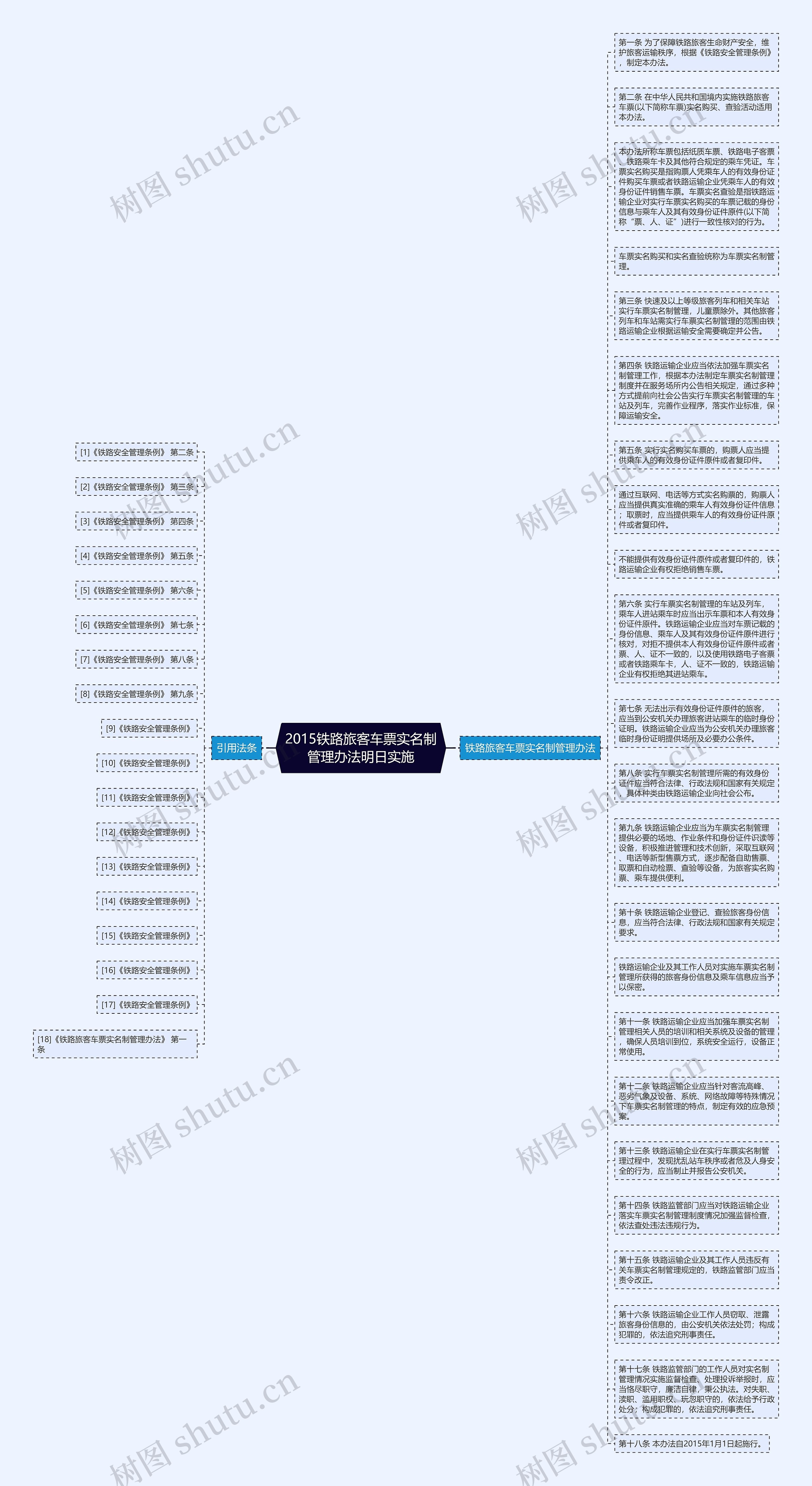 2015铁路旅客车票实名制管理办法明日实施思维导图