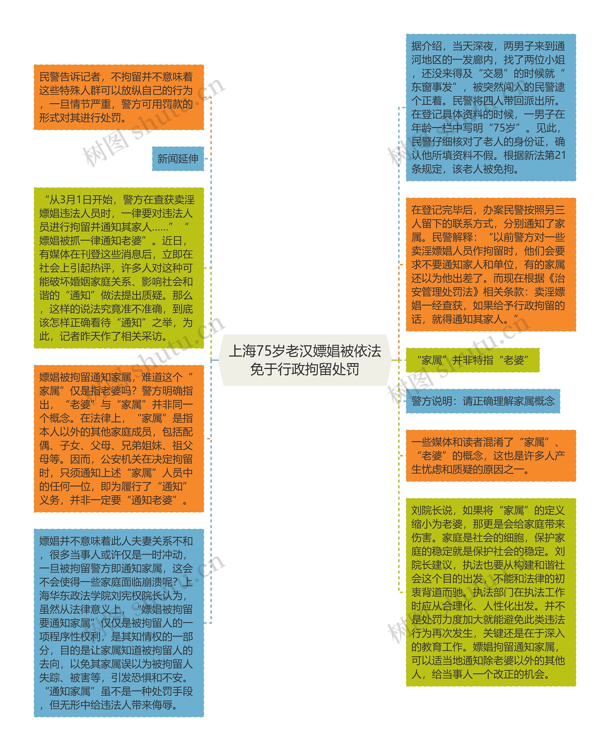 上海75岁老汉嫖娼被依法免于行政拘留处罚思维导图