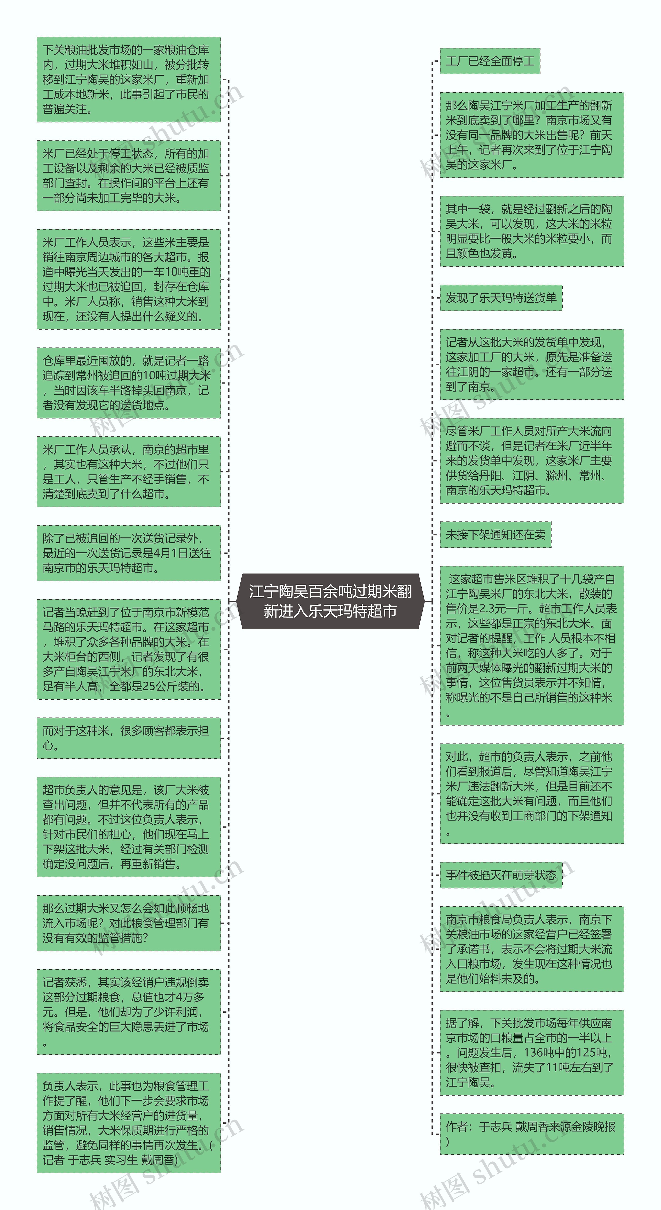 江宁陶吴百余吨过期米翻新进入乐天玛特超市思维导图