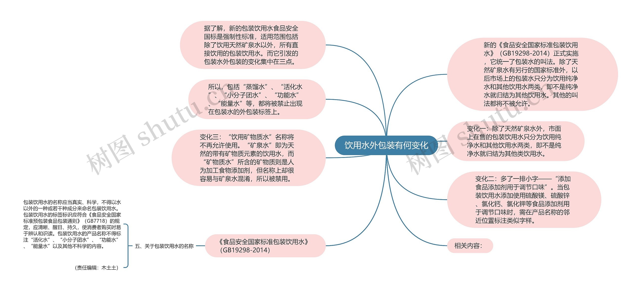 饮用水外包装有何变化思维导图