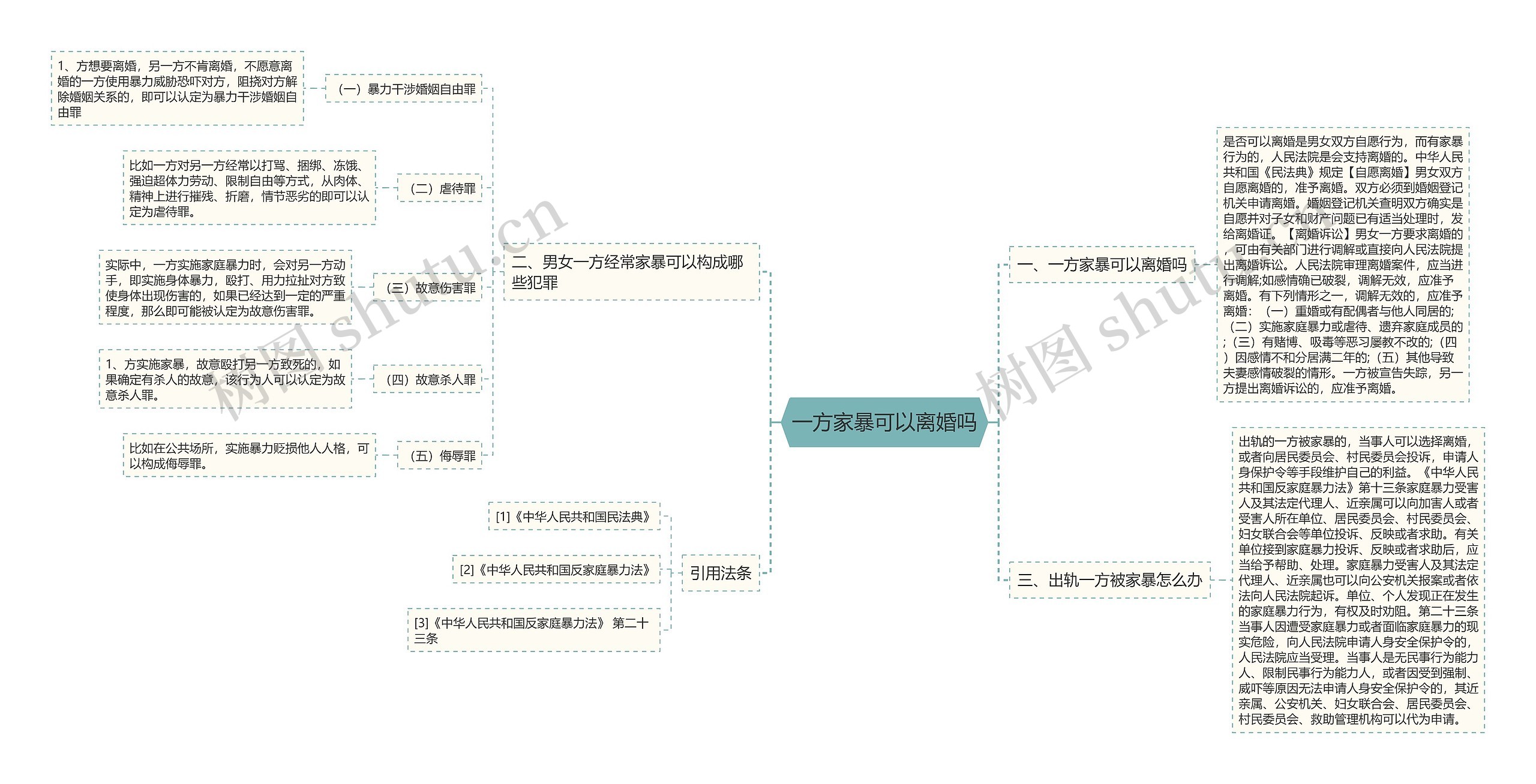 一方家暴可以离婚吗思维导图