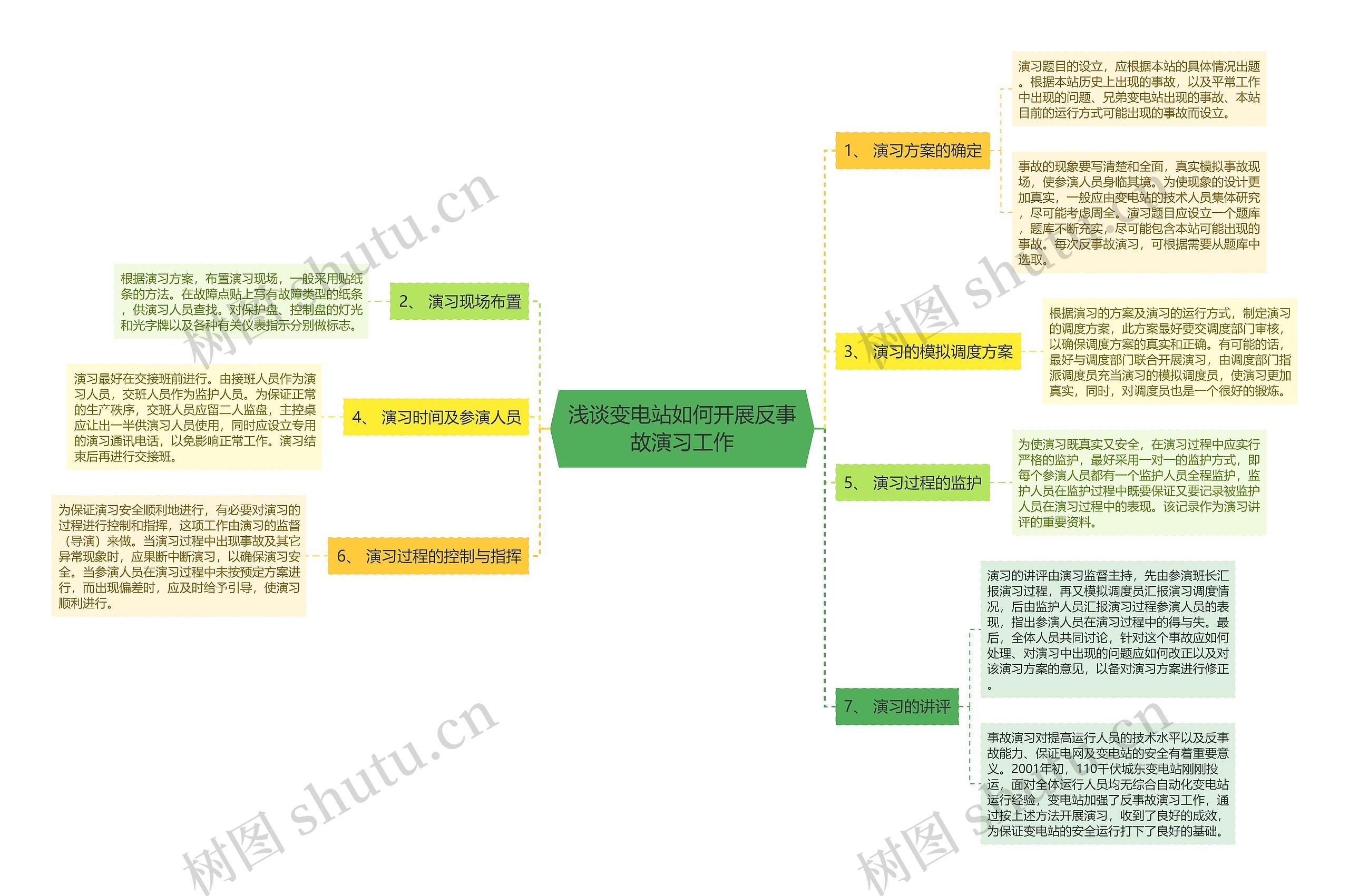 浅谈变电站如何开展反事故演习工作思维导图