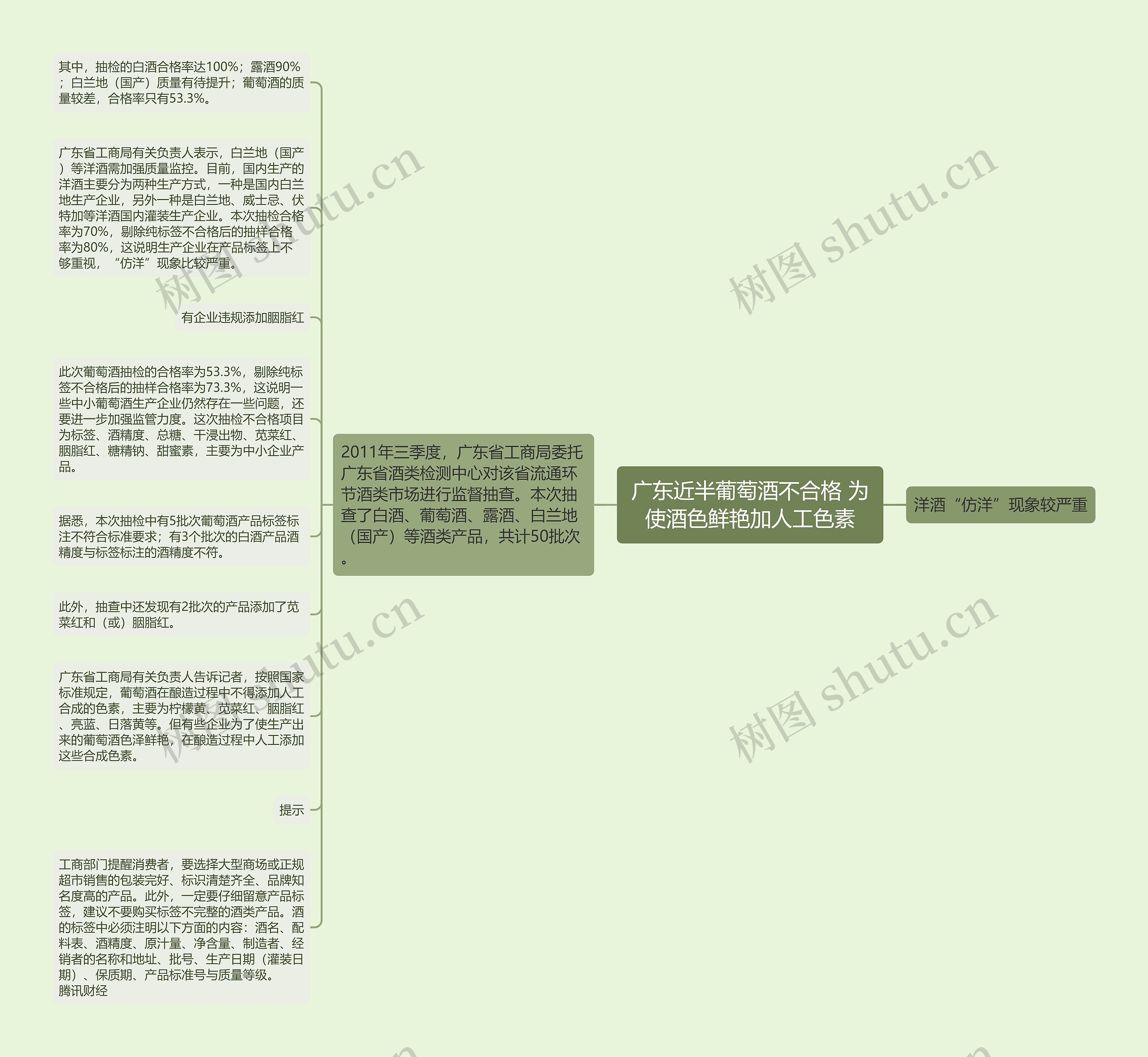 广东近半葡萄酒不合格 为使酒色鲜艳加人工色素思维导图