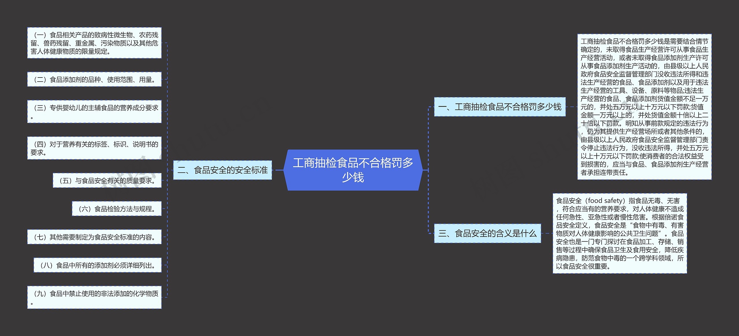 工商抽检食品不合格罚多少钱思维导图