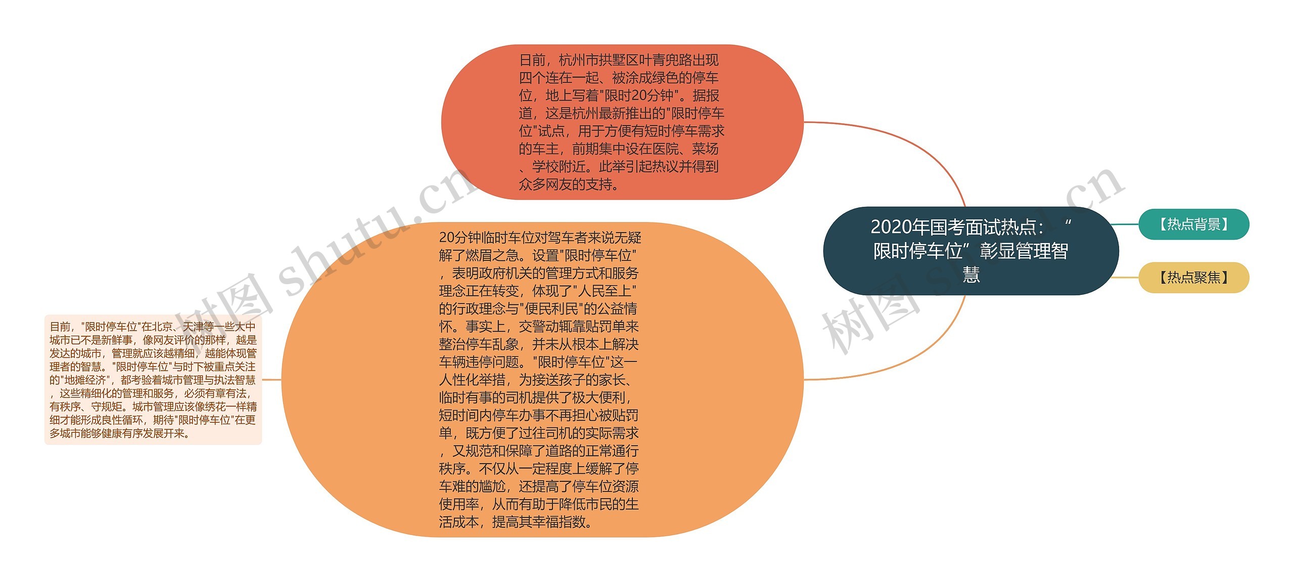 2020年国考面试热点：“限时停车位”彰显管理智慧思维导图