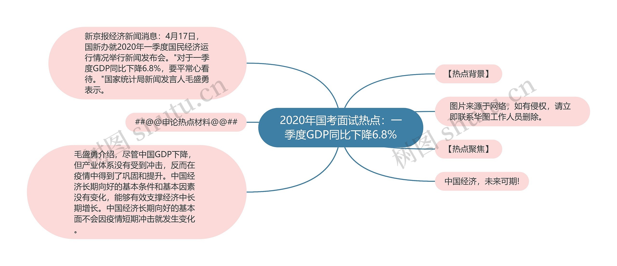 2020年国考面试热点：一季度GDP同比下降6.8%思维导图