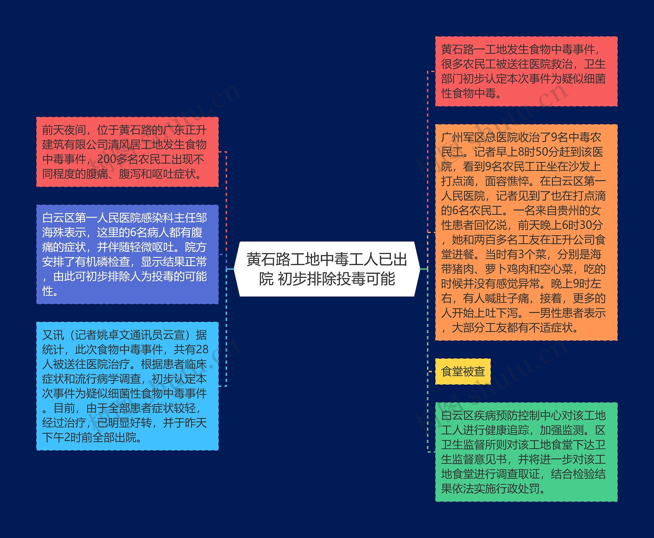 黄石路工地中毒工人已出院 初步排除投毒可能思维导图