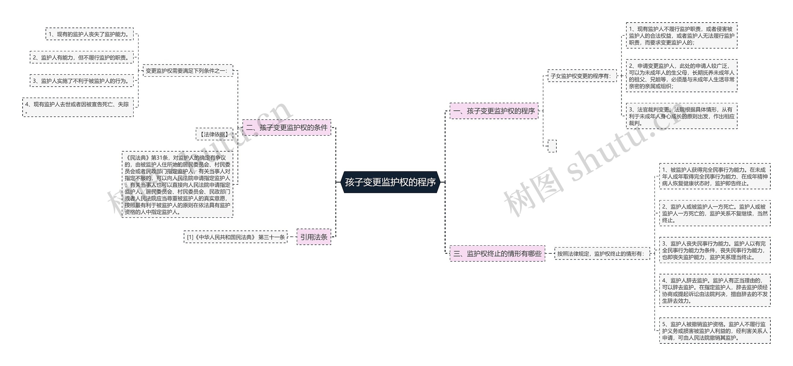 孩子变更监护权的程序思维导图