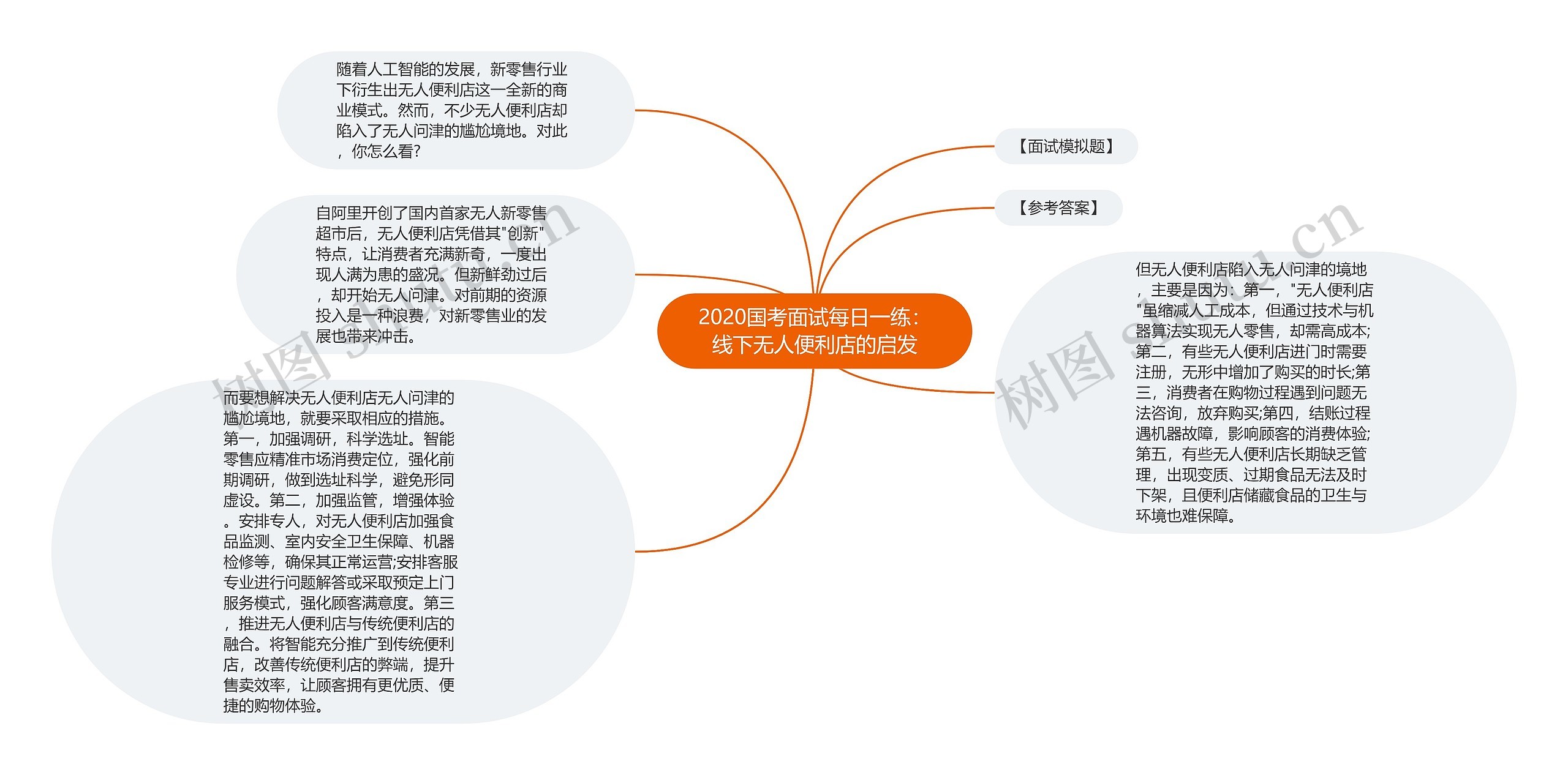 2020国考面试每日一练：线下无人便利店的启发思维导图