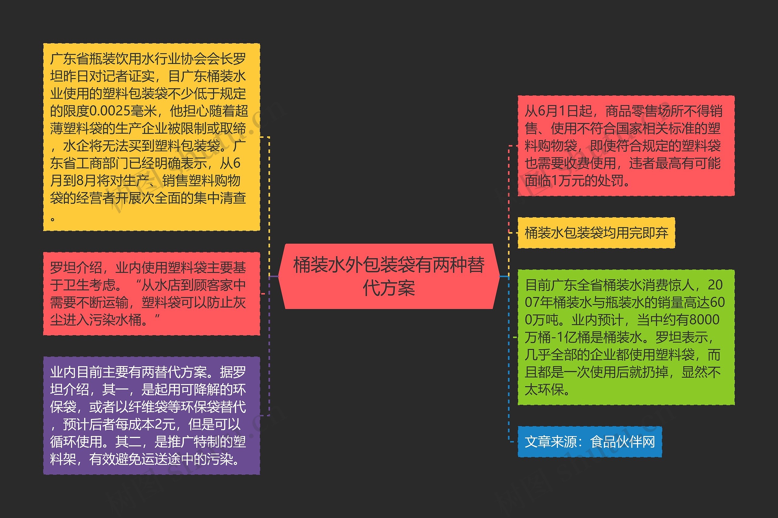 桶装水外包装袋有两种替代方案思维导图