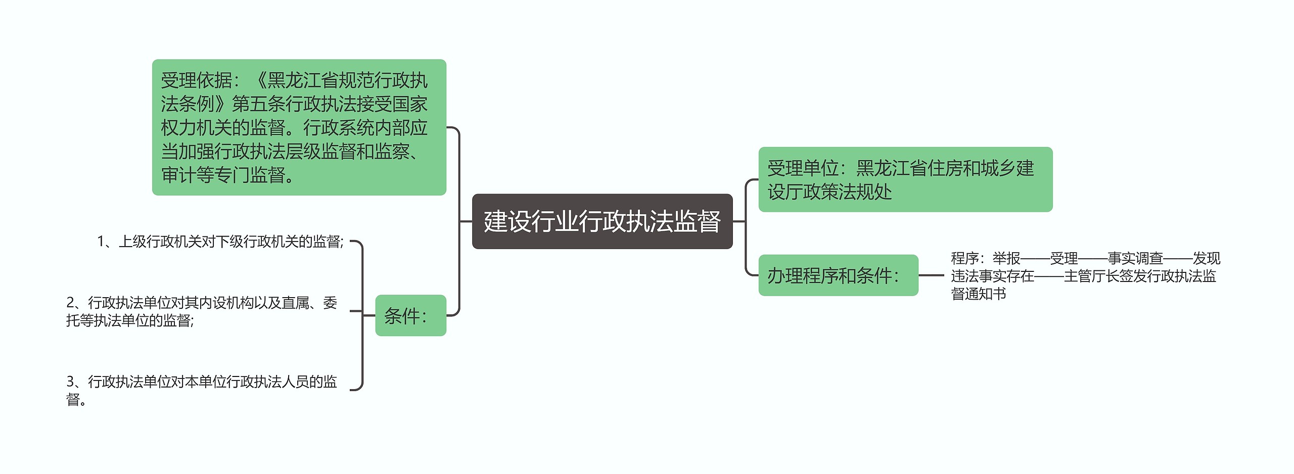 建设行业行政执法监督思维导图