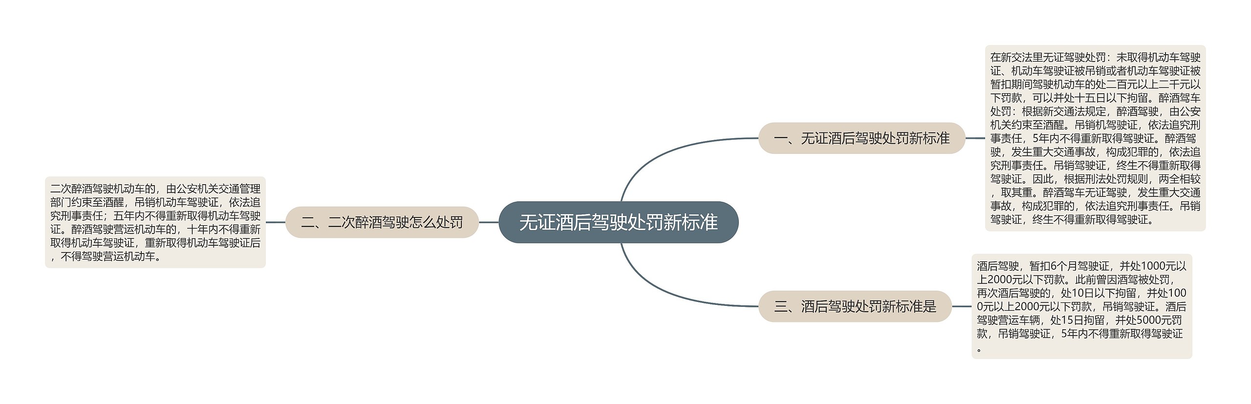 无证酒后驾驶处罚新标准