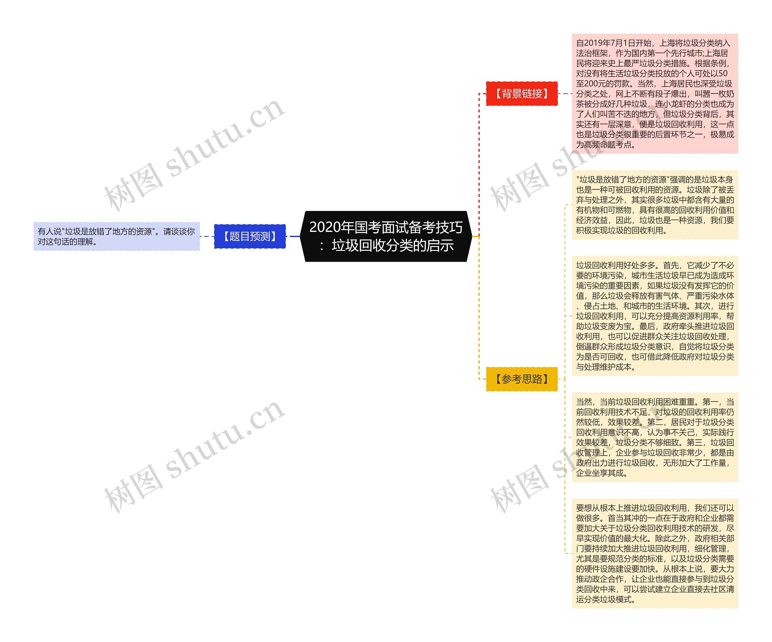 2020年国考面试备考技巧：垃圾回收分类的启示思维导图