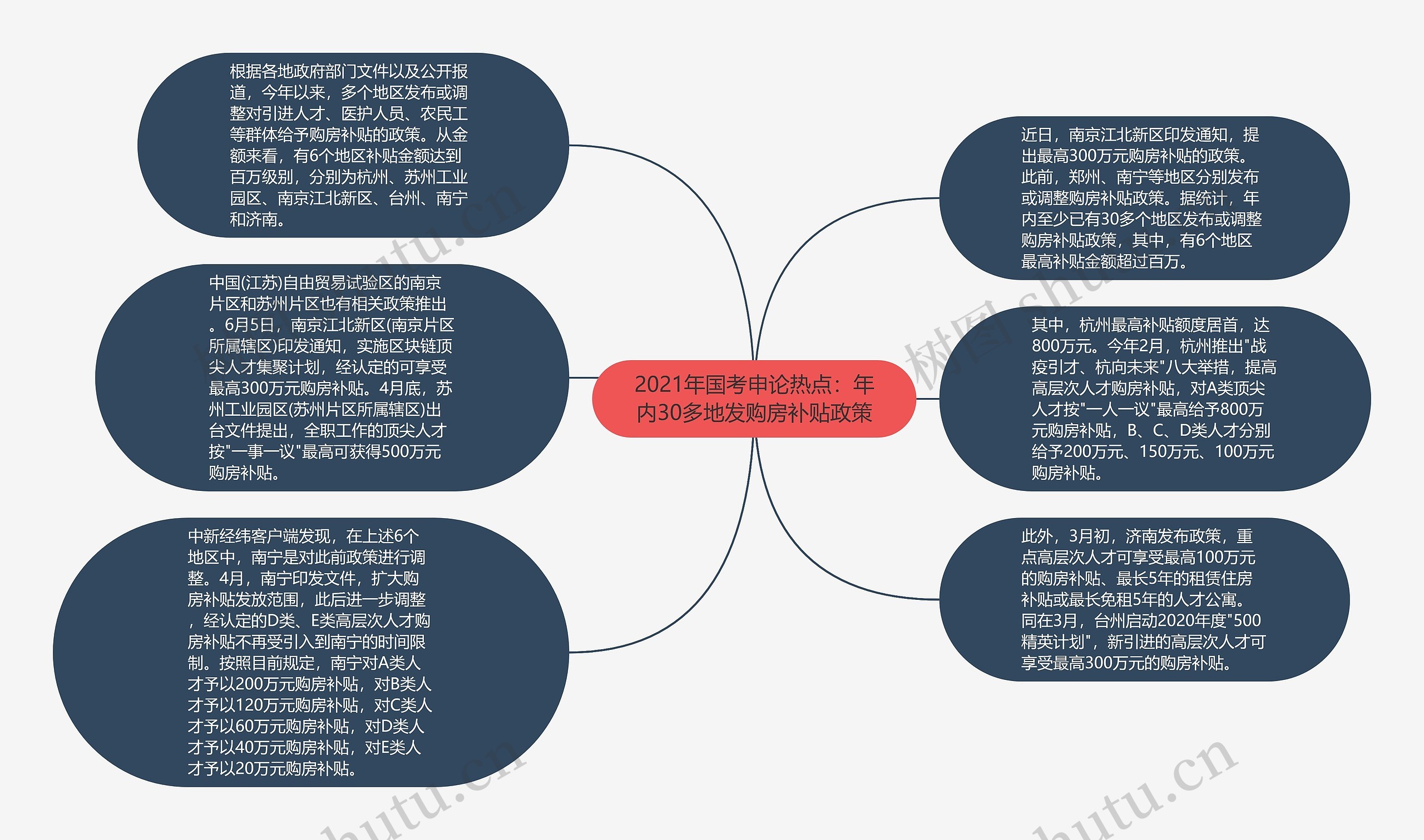 2021年国考申论热点：年内30多地发购房补贴政策思维导图