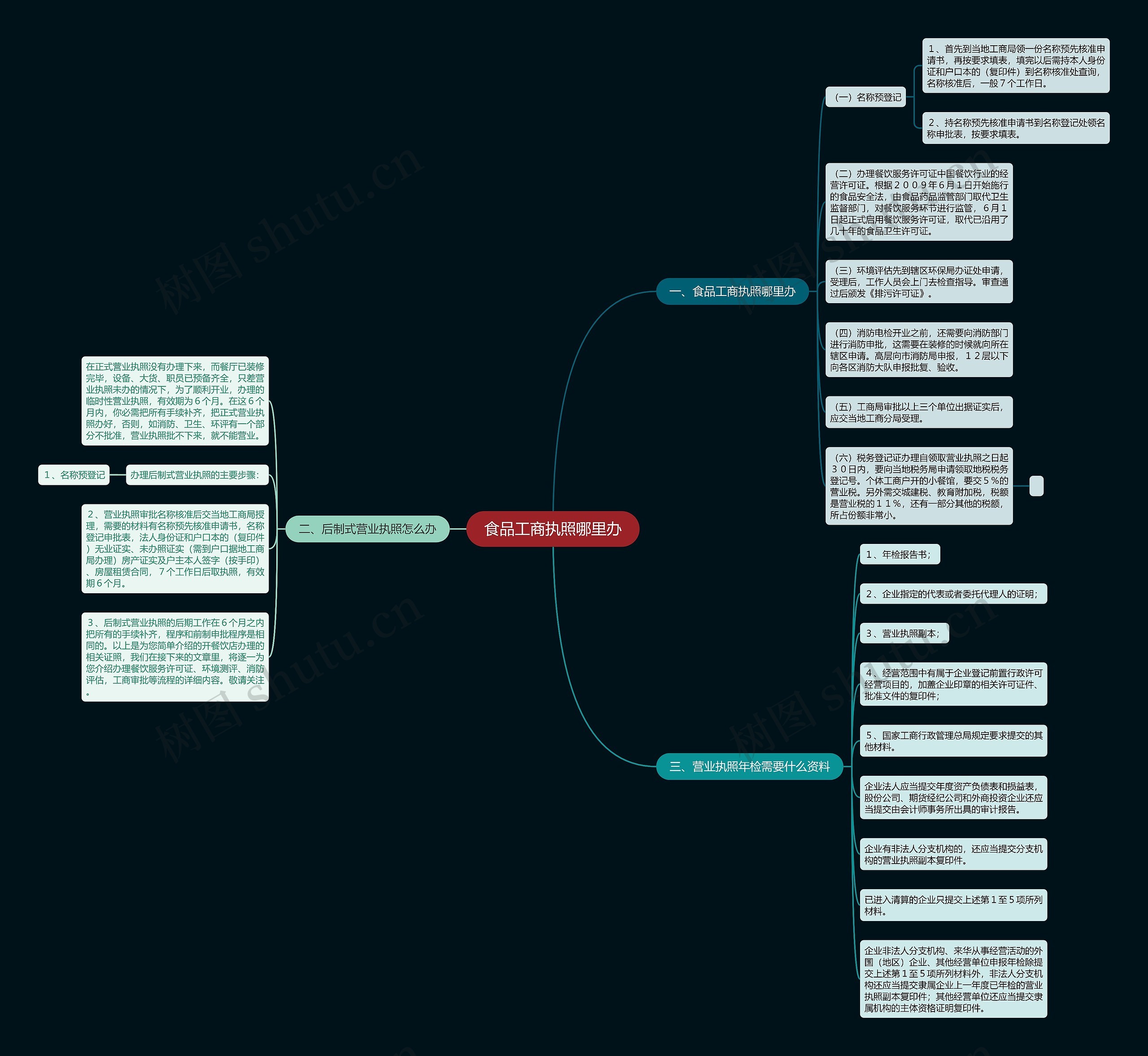 食品工商执照哪里办思维导图